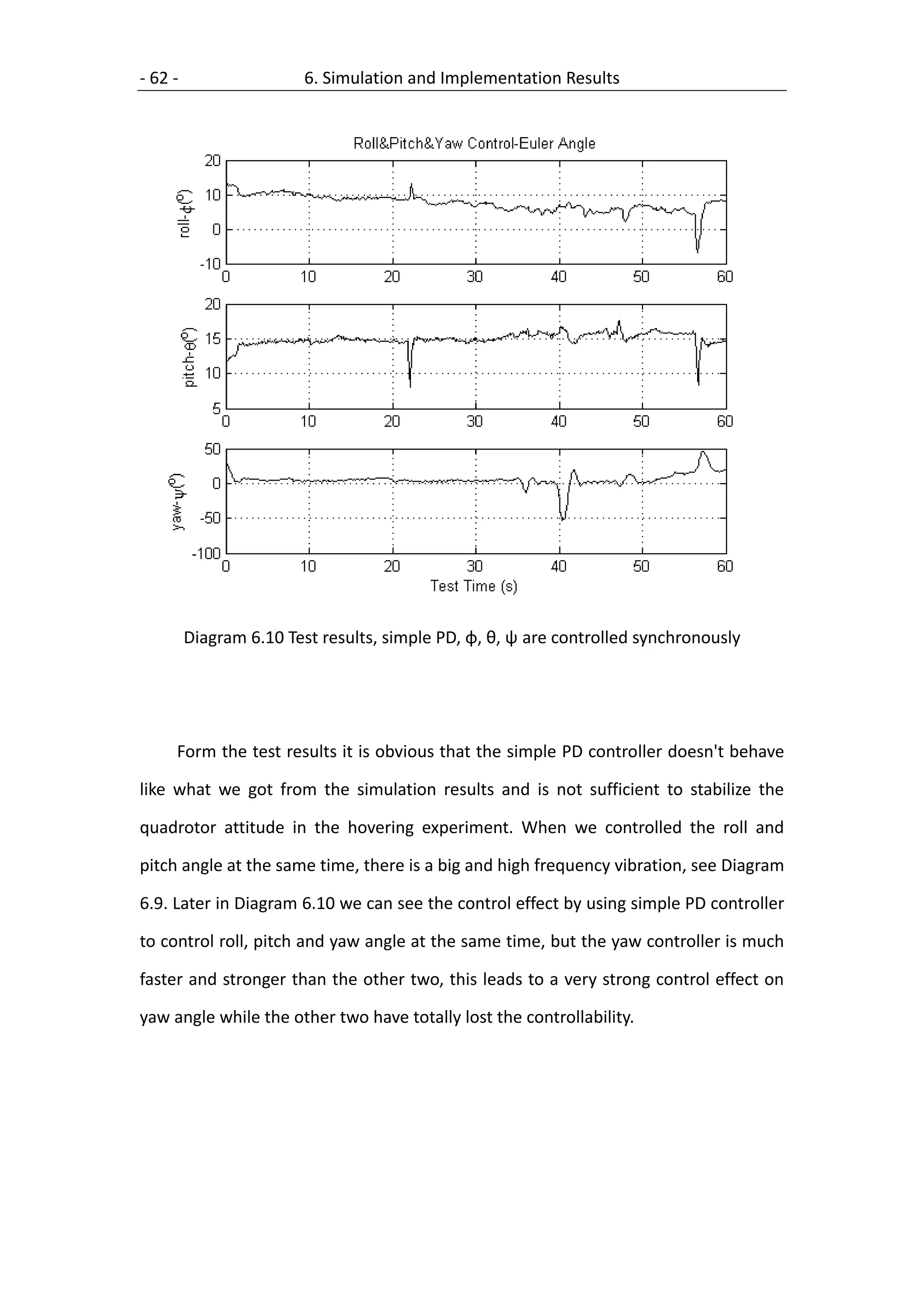 - 62 -                   6. Simulation and Implementation Results




         Diagram 6.10 Test results, simple PD, φ, θ, ψ are controlled synchronously




     Form the test results it is obvious that the simple PD controller doesn't behave

like what we got from the simulation results and is not sufficient to stabilize the

quadrotor attitude in the hovering experiment. When we controlled the roll and

pitch angle at the same time, there is a big and high frequency vibration, see Diagram

6.9. Later in Diagram 6.10 we can see the control effect by using simple PD controller

to control roll, pitch and yaw angle at the same time, but the yaw controller is much

faster and stronger than the other two, this leads to a very strong control effect on

yaw angle while the other two have totally lost the controllability.
 