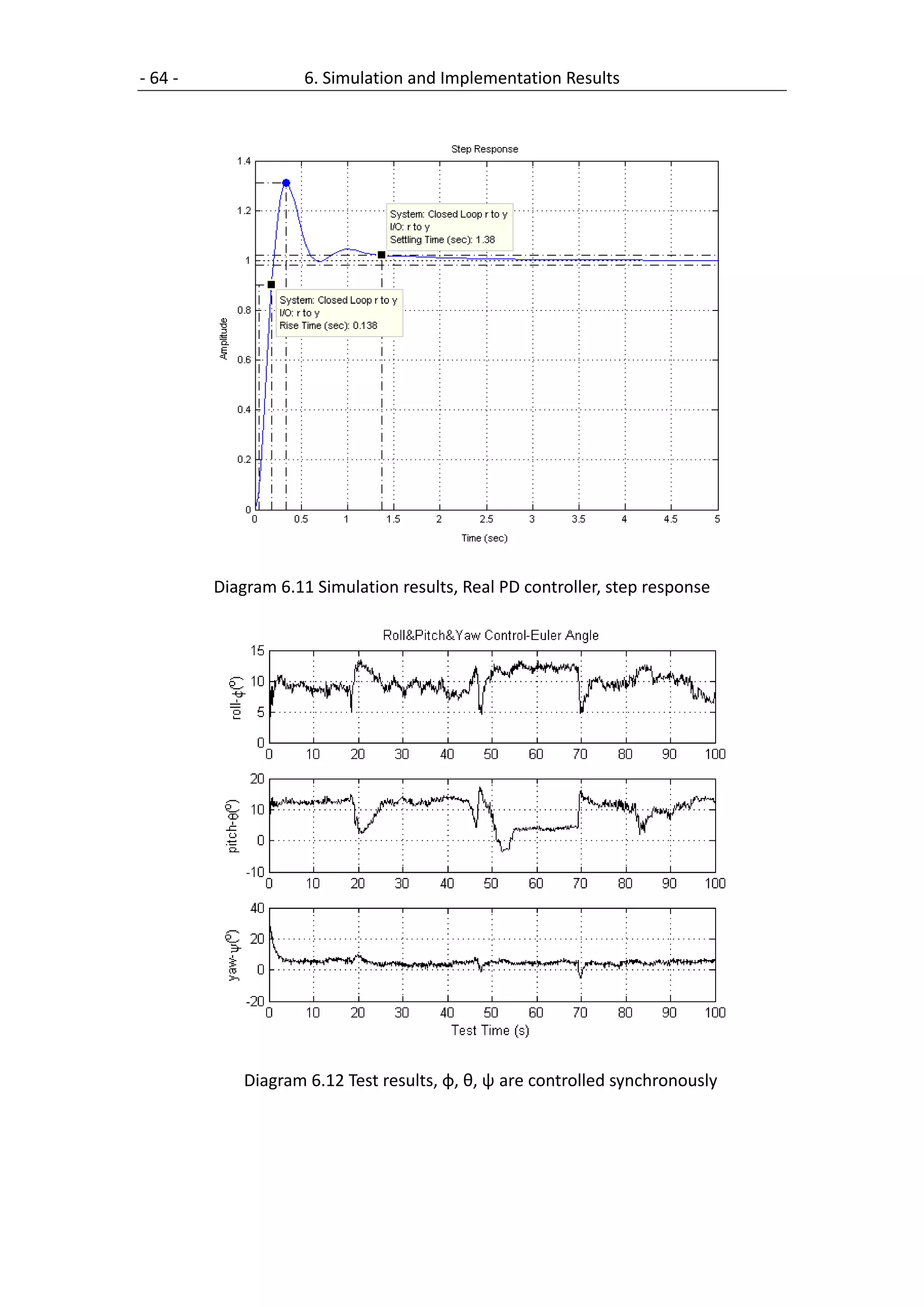 - 64 -               6. Simulation and Implementation Results




         Diagram 6.11 Simulation results, Real PD controller, step response




             Diagram 6.12 Test results, φ, θ, ψ are controlled synchronously
 