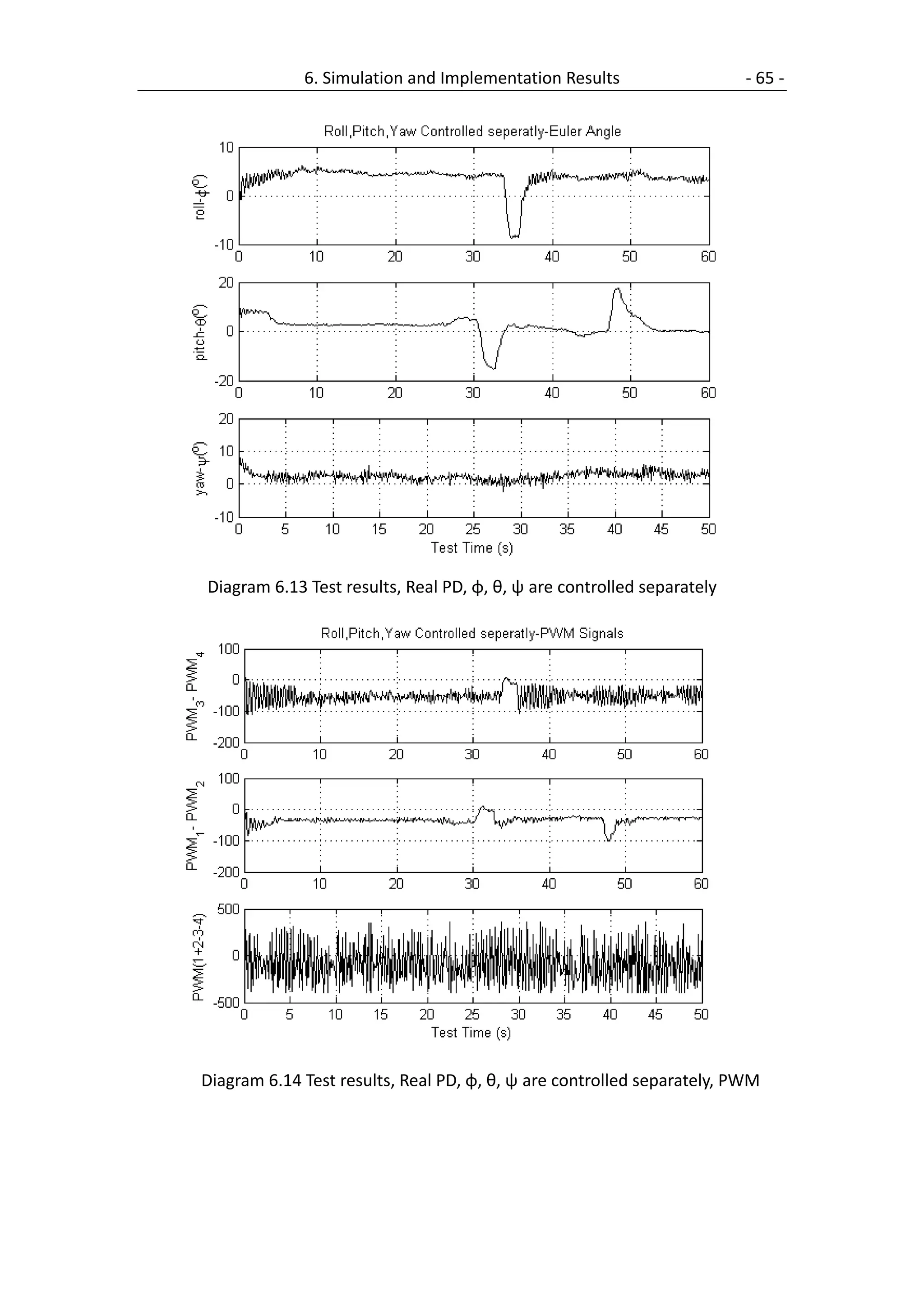 6. Simulation and Implementation Results                   - 65 -




Diagram 6.13 Test results, Real PD, φ, θ, ψ are controlled separately




Diagram 6.14 Test results, Real PD, φ, θ, ψ are controlled separately, PWM
 