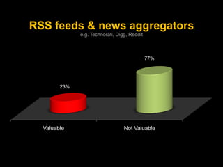 RSS feeds & news aggregators
              e.g. Technorati, Digg, Reddit



                                              ...