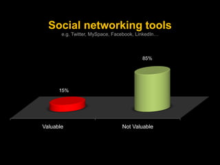 Social networking tools
       e.g. Twitter, MySpace, Facebook, LinkedIn…



                                          85%...
