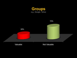Groups
            e.g., Google, Yahoo




                                  72%



      28%




Valuable                ...