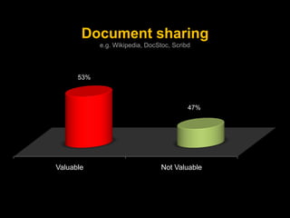 Document sharing
            e.g. Wikipedia, DocStoc, Scribd



      53%



                                          47%...