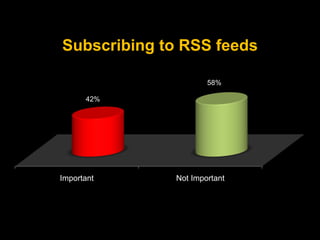 Subscribing to RSS feeds

                     58%

      42%




Important    Not Important
 