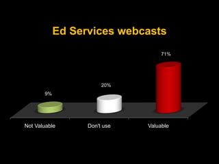Ed Services webcasts
                                   71%




                       20%
       9%




Not Valuable     ...