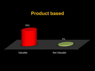 Product based

      95%




                            5%




Valuable            Not Valuable
 