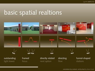 basic spatial realtions
light tower
outstanding
focus
framed
next option
directly related
flow
directing
stations
funnel-shaped
sign09 20091210
orientation by context, not by text by diana frank
 