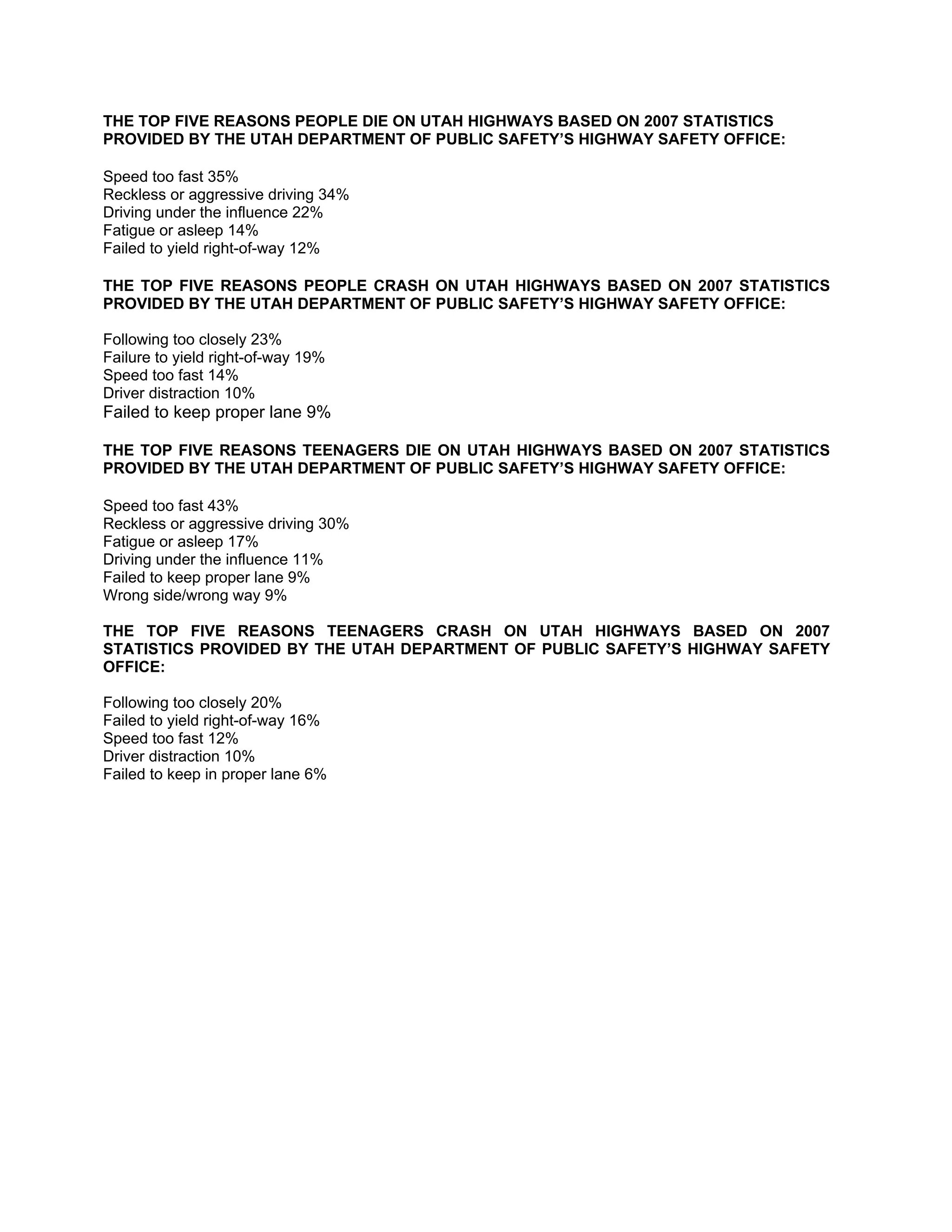 THE TOP FIVE REASONS PEOPLE DIE ON UTAH HIGHWAYS BASED ON 2007 STATISTICS
PROVIDED BY THE UTAH DEPARTMENT OF PUBLIC SAFETY’S HIGHWAY SAFETY OFFICE:

Speed too fast 35%
Reckless or aggressive driving 34%
Driving under the influence 22%
Fatigue or asleep 14%
Failed to yield right-of-way 12%

THE TOP FIVE REASONS PEOPLE CRASH ON UTAH HIGHWAYS BASED ON 2007 STATISTICS
PROVIDED BY THE UTAH DEPARTMENT OF PUBLIC SAFETY’S HIGHWAY SAFETY OFFICE:

Following too closely 23%
Failure to yield right-of-way 19%
Speed too fast 14%
Driver distraction 10%
Failed to keep proper lane 9%

THE TOP FIVE REASONS TEENAGERS DIE ON UTAH HIGHWAYS BASED ON 2007 STATISTICS
PROVIDED BY THE UTAH DEPARTMENT OF PUBLIC SAFETY’S HIGHWAY SAFETY OFFICE:

Speed too fast 43%
Reckless or aggressive driving 30%
Fatigue or asleep 17%
Driving under the influence 11%
Failed to keep proper lane 9%
Wrong side/wrong way 9%

THE TOP FIVE REASONS TEENAGERS CRASH ON UTAH HIGHWAYS BASED ON 2007
STATISTICS PROVIDED BY THE UTAH DEPARTMENT OF PUBLIC SAFETY’S HIGHWAY SAFETY
OFFICE:

Following too closely 20%
Failed to yield right-of-way 16%
Speed too fast 12%
Driver distraction 10%
Failed to keep in proper lane 6%
 