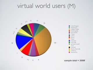 virtual world users (M)

                           15        19
                     25
                                              20
                21
                                                               Club Penguin
                                                               Poptropica
          15
                                                               Habbo Hotel
                                                               Nicktropolis
      6                                                        SecondLife
     3                                                         There
                                                               vMTV
                                                               IMVU
                                                               Meez
                                                               Neopets
45                                                 100         Whyville
                                                               goSupermodel
                                                               Gaia
                                                               Stardoll
                                                               Build-a-Bearville
                                                               Webkinz
                                                               BarbieGirls
           7

                20
                      32                  8
                                15                       sample total = 306M
 
