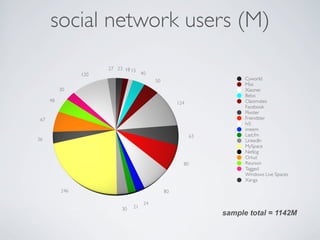 social network users (M)
                       27 23 18 15
                 120                  40
                                            50                         Cyworld
                                                                       Mixi
           30                                                          Xiaonei
                                                                       Bebo
      48                                                               Classmates
                                                      124
                                                                       Facebook
                                                                       Flixster
 67                                                                    Friendster
                                                                       hi5
                                                                       imeem
                                                            63         Last.fm
36                                                                     LinkedIn
                                                                       MySpace
                                                                       Netlog
                                                                       Orkut
                                                        80             Reunion
                                                                       Tagged
                                                                       Windows Live Spaces
                                                                       Xanga

           246                                   80

                                       24
                            30   21
                                                                 sample total = 1142M
 