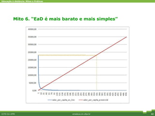 Mito 6. “EaD é mais barato e mais simples” CCTE-Cin-UFPE amadeus.cin.ufpe.br Diferenciais competitivos 