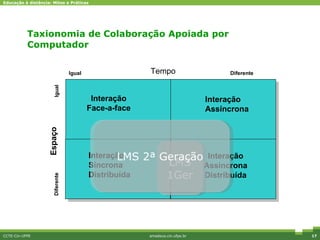 Taxionomia de Colaboração Apoiada por Computador CCTE-Cin-UFPE amadeus.cin.ufpe.br Interação Face-a-face Interação Assíncrona Interação Assíncrona Distribuída Igual Diferente Tempo Igual Diferente Espaço Interação Síncrona Distribuída LMS 1Ger LMS 2ª Geração 