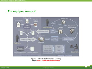 Em equipe, sempre! CCTE-Cin-UFPE amadeus.cin.ufpe.br Diferenciais competitivos Figurea 1. Modelo de Ambiente e-Learning Fonte:  http://www.isis.vanderbilt.edu 