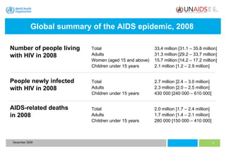 Global summary of the AIDS epidemic, 2008   Total 33.4 million [31.1 – 35.8 million] Adults 31.3 million [29.2 – 33.7 million]  Women (aged 15 and above) 15.7 million [14.2 – 17.2 million]  Children under 15 years 2.1 million [1.2 – 2.9 million] Total 2.7 million [2.4 – 3.0 million] Adults 2.3 million [2.0 – 2.5 million] Children under 15 years 430 000 [240 000 – 610 000] Total 2.0 million [1.7 – 2.4 million] Adults 1.7 million [1.4 – 2.1 million] Children under 15 years 280 000 [150 000 – 410 000] Number of people living with HIV in 2008 People newly infected  with HIV in 2008  AIDS-related deaths  in 2008 