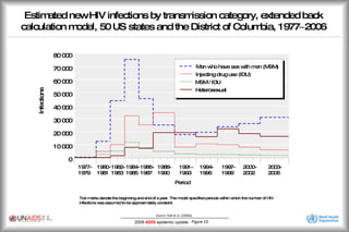 Estimated new HIV infections by transmission category, extended back calculation model, 50 US states and the District of Columbia, 1977 – 2006 Source : Hall et al. (2008a). 80 000 70 000 60 000 50 000 40 000 30 000 20 000 10 000 0 1977- 1979 1980- 1981 1982- 1983 1984- 1985 1986- 1987 1988- 1990 1991- 1993 1994- 1996 1997- 1999 2000- 2002 2003- 2006 Infections Period Men who have sex with men (MSM) Injecting drug use (IDU) MSM / IDU Heterosexual Figure 23 Tick marks denote the beginning and end of a year. The model specified periods within which the number of HIV infections was assumed to be approximately constant. 