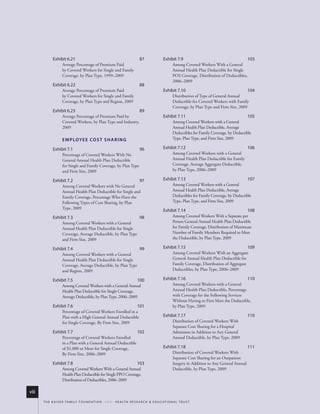 exhibit 6.21                                                         87                 exhibit 7.9                                        103
                     Average Percentage of Premium Paid                                                      Among Covered Workers With a General
                     by Covered Workers for Single and Family                                                Annual Health Plan Deductible for Single
                     Coverage, by Plan Type, 1999–2009                                                       POS Coverage, Distribution of Deductibles,
                                                                                                             2006–2009
              exhibit 6.22                                                         88
                     Average Percentage of Premium Paid                                               exhibit 7.10                                       104
                     by Covered Workers for Single and Family                                                Distribution of Type of General Annual
                     Coverage, by Plan Type and Region, 2009                                                 Deductible for Covered Workers with Family
                                                                                                             Coverage, by Plan Type and Firm Size, 2009
              exhibit 6.23                                                         89
                     Average Percentage of Premium Paid by                                            exhibit 7.11                                       105
                     Covered Workers, by Plan Type and Industry,                                             Among Covered Workers with a General
                     2009                                                                                    Annual Health Plan Deductible, Average
                                                                                                             Deductibles for Family Coverage, by Deductible
                     e m p loy e e Co s T s h A r i N g                                                      Type, Plan Type, and Firm Size, 2009

              exhibit 7.1                                                          96                 exhibit 7.12                                       106
                     Percentage of Covered Workers With No                                                   Among Covered Workers with a General
                     General Annual Health Plan Deductible                                                   Annual Health Plan Deductible for Family
                     for Single and Family Coverage, by Plan Type                                            Coverage, Average Aggregate Deductible,
                     and Firm Size, 2009                                                                     by Plan Type, 2006–2009

              exhibit 7.2                                                          97                 exhibit 7.13                                       107
                     Among Covered Workers with No General                                                   Among Covered Workers with a General
                     Annual Health Plan Deductible for Single and                                            Annual Health Plan Deductible, Average
                     Family Coverage, Percentage Who Have the                                                Deductibles for Family Coverage, by Deductible
                     Following Types of Cost Sharing, by Plan                                                Type, Plan Type, and Firm Size, 2009
                     Type, 2009
                                                                                                      exhibit 7.14                                       108
              exhibit 7.3                                                          98                        Among Covered Workers With a Separate per
                     Among Covered Workers with a General                                                    Person General Annual Health Plan Deductible
                     Annual Health Plan Deductible for Single                                                for Family Coverage, Distribution of Maximum
                     Coverage, Average Deductible, by Plan Type                                              Number of Family Members Required to Meet
                     and Firm Size, 2009                                                                     the Deductible, by Plan Type, 2009

              exhibit 7.4                                                          99                 exhibit 7.15                                       109
                     Among Covered Workers with a General                                                    Among Covered Workers With an Aggregate
                     Annual Health Plan Deductible for Single                                                General Annual Health Plan Deductible for
                     Coverage, Average Deductible, by Plan Type                                              Family Coverage, Distribution of Aggregate
                     and Region, 2009                                                                        Deductibles, by Plan Type, 2006–2009

              exhibit 7.5                                                        100                  exhibit 7.16                                       110
                     Among Covered Workers with a General Annual                                             Among Covered Workers with a General
                     Health Plan Deductible for Single Coverage,                                             Annual Health Plan Deductible, Percentage
                     Average Deductible, by Plan Type, 2006–2009                                             with Coverage for the Following Services
                                                                                                             Without Having to First Meet the Deductible,
              exhibit 7.6                                                        101                         by Plan Type, 2009
                     Percentage of Covered Workers Enrolled in a
                     Plan with a High General Annual Deductible                                       exhibit 7.17                                       110
                     for Single Coverage, By Firm Size, 2009                                                 Distribution of Covered Workers With
                                                                                                             Separate Cost Sharing for a Hospital
              exhibit 7.7                                                        102                         Admission in Addition to Any General
                     Percentage of Covered Workers Enrolled                                                  Annual Deductible, by Plan Type, 2009
                     in a Plan with a General Annual Deductible
                     of $1,000 or More for Single Coverage,                                           exhibit 7.18                                       111
                     By Firm Size, 2006–2009                                                                 Distribution of Covered Workers With
                                                                                                             Separate Cost Sharing for an Outpatient
              exhibit 7.8                                                        103                         Surgery in Addition to Any General Annual
                     Among Covered Workers With a General Annual                                             Deductible, by Plan Type, 2009
                     Health Plan Deductible for Single PPO Coverage,
                     Distribution of Deductibles, 2006–2009

viii
       t h e k a i s e r fa m i ly f o u n d at i o n - a n d - h e a lt h r e s e a r C h & e d u C at i o n a l t r u s t
 
