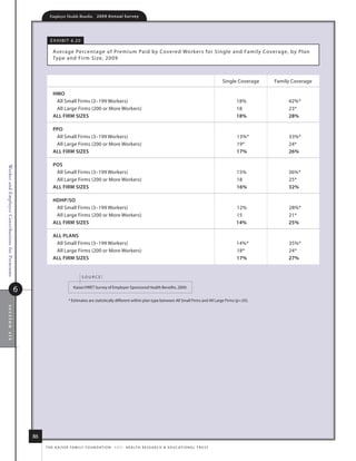 Employer Health Benefits          2 0 0 9 A n n u a l s u r ve y




                                                         e x h i B i t 6. 20

                                                          average Percentage of Premium Paid by Covered Workers for single and family Coverage, by Plan
                                                          type and firm size, 2009



                                                                                                                                                                             single Coverage   family Coverage

                                                          hmo
                                                           all small firms (3–199 Workers)                                                                                        18%               42%*
                                                           all large firms (200 or more Workers)                                                                                  18                23*
                                                          All firm sizes                                                                                                          18%               28%

                                                          ppo
                                                           all small firms (3–199 Workers)                                                                                        13%*              33%*
                                                           all large firms (200 or more Workers)                                                                                  19*               24*
                                                          All firm sizes                                                                                                          17%               26%

                                                          pos
Worker and Employer Contributions for Premiums




                                                           all small firms (3–199 Workers)                                                                                        15%               36%*
                                                           all large firms (200 or more Workers)                                                                                  18                25*
                                                          All firm sizes                                                                                                          16%               32%

                                                          hDhp/so
                                                           all small firms (3–199 Workers)                                                                                        12%               28%*
                                                           all large firms (200 or more Workers)                                                                                  15                21*
                                                          All firm sizes                                                                                                          14%               25%

                                                          All plANs
                                                           all small firms (3–199 Workers)                                                                                        14%*              35%*
                                                           all large firms (200 or more Workers)                                                                                  18*               24*
                                                          All firm sizes                                                                                                          17%               27%


                                                                               source:


                                             6                           kaiser/hret survey of employer-sponsored health Benefits, 2009.


                                                                      * estimates are statistically different within plan type between all small firms and all large firms (p.05).
section six




                                                 86
                                                      t h e k a i s e r fa m i ly f o u n d at i o n - a n d - h e a lt h r e s e a r C h  e d u C at i o n a l t r u s t
 