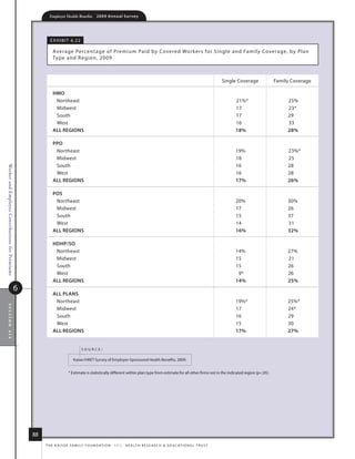 Employer Health Benefits          2 0 0 9 A n n u a l s u r ve y




                                                         e x h i B i t 6. 22

                                                          average Percentage of Premium Paid by Covered Workers for single and family Coverage, by Plan
                                                          type and region, 2009



                                                                                                                                                                             single Coverage          family Coverage

                                                          hmo
                                                           northeast                                                                                                              21%*                     25%
                                                           midwest                                                                                                                17                       23*
                                                           south                                                                                                                  17                       29
                                                           West                                                                                                                   16                       33
                                                          All regioNs                                                                                                             18%                      28%

                                                          ppo
                                                           northeast                                                                                                              19%                      23%*
                                                           midwest                                                                                                                18                       25
                                                           south                                                                                                                  16                       28
Worker and Employer Contributions for Premiums




                                                           West                                                                                                                   16                       28
                                                          All regioNs                                                                                                             17%                      26%

                                                          pos
                                                           northeast                                                                                                              20%                      30%
                                                           midwest                                                                                                                17                       26
                                                           south                                                                                                                  15                       37
                                                           West                                                                                                                   14                       31
                                                          All regioNs                                                                                                             16%                      32%

                                                          hDhp/so
                                                           northeast                                                                                                              14%                      27%
                                                           midwest                                                                                                                15                       21
                                                           south                                                                                                                  15                       26
                                                           West                                                                                                                    9*                      26
                                                          All regioNs                                                                                                             14%                      25%
                                             6
                                                          All plANs
                                                           northeast                                                                                                              19%*                     25%*
section six




                                                           midwest                                                                                                                17                       24*
                                                           south                                                                                                                  16                       29
                                                           West                                                                                                                   15                       30
                                                          All regioNs                                                                                                             17%                      27%


                                                                               source:

                                                                         kaiser/hret survey of employer-sponsored health Benefits, 2009.


                                                                      * estimate is statistically different within plan type from estimate for all other firms not in the indicated region (p.05).




                                                 88
                                                      t h e k a i s e r fa m i ly f o u n d at i o n - a n d - h e a lt h r e s e a r C h  e d u C at i o n a l t r u s t
 