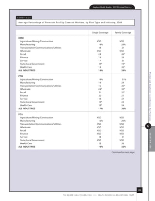 Employer Health Benefits          2 0 0 9 An n u a l s u r ve y




e x h i B i t 6.2 3

 average Percentage of Premium Paid by Covered Wor kers, by Plan type and i ndustr y, 2009



                                                                                           single Coverage                      family Coverage

 hmo
  agriculture/mining/Construction                                                                  nsd                                  nsd
  manufacturing                                                                                     18%                                  28%
  transportation/Communications/utilities                                                           15                                   21
  Wholesale                                                                                        nsd                                  nsd
  retail                                                                                            24                                   49*
  finance                                                                                           19                                   29
  service                                                                                           17                                   31
  state/local Government                                                                            11*                                  19*
  health Care                                                                                       14                                   20*
 All iNDusTries                                                                                     18%                                  28%




                                                                                                                                                                        Worker and Employer Contributions for Premiums
 ppo
  agriculture/mining/Construction                                                                    18%                                   31%
  manufacturing                                                                                      19                                    24
  transportation/Communications/utilities                                                            16                                    20*
  Wholesale                                                                                          24*                                   32*
  retail                                                                                             21                                    32*
  finance                                                                                            20                                    27
  service                                                                                            16                                    27
  state/local Government                                                                             11*                                   23
  health Care                                                                                        13*                                   24
 All iNDusTries                                                                                      17%                                   26%

 pos
  agriculture/mining/Construction                                                                  nsd                                  nsd
  manufacturing                                                                                     16%                                  26%
  transportation/Communications/utilities                                                          nsd                                  nsd
  Wholesale                                                                                        nsd                                  nsd                             6
  retail                                                                                           nsd                                  nsd
  finance                                                                                          nsd                                  nsd




                                                                                                                                                                              section six
  service                                                                                           13                                    31
  state/local Government                                                                           nsd                                  nsd
  health Care                                                                                       13                                   38
 All iNDusTries                                                                                     16%                                  32%

                                                                                                                           Continued on next page




                                                                                                                                                                   89
                                            t h e k a i s e r fa m i ly f o u n d at i o n - a n d - h e a lt h r e s e a r C h  e d u C at i o n a l t r u s t
 