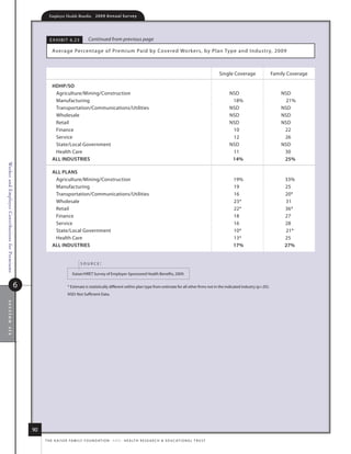 Employer Health Benefits          2 0 0 9 A n n u a l s u r ve y




                                                         e x h i B i t 6. 23         Continued from previous page

                                                          average Percentage of Premium Paid by Covered Wor kers, by Plan type and i ndustr y, 2009



                                                                                                                                                                             single Coverage            family Coverage

                                                          hDhp/so
                                                           agriculture/mining/Construction                                                                                       nsd                        nsd
                                                           manufacturing                                                                                                          18%                         21%
                                                           transportation/Communications/utilities                                                                               nsd                        nsd
                                                           Wholesale                                                                                                             nsd                        nsd
                                                           retail                                                                                                                nsd                        nsd
                                                           finance                                                                                                                10                         22
                                                           service                                                                                                                12                         26
                                                           state/local Government                                                                                                nsd                        nsd
                                                           health Care                                                                                                            11                         30
                                                          All iNDusTries                                                                                                          14%                        25%
Worker and Employer Contributions for Premiums




                                                          All plANs
                                                           agriculture/mining/Construction                                                                                        19%                        33%
                                                           manufacturing                                                                                                          19                         25
                                                           transportation/Communications/utilities                                                                                16                         20*
                                                           Wholesale                                                                                                              23*                        31
                                                           retail                                                                                                                 22*                        36*
                                                           finance                                                                                                                18                         27
                                                           service                                                                                                                16                         28
                                                           state/local Government                                                                                                 10*                        21*
                                                           health Care                                                                                                            13*                        25
                                                          All iNDusTries                                                                                                          17%                        27%


                                                                               source:

                                                                         kaiser/hret survey of employer-sponsored health Benefits, 2009.

                                             6                        * estimate is statistically different within plan type from estimate for all other firms not in the indicated industry (p.05).
                                                                      nsd: not sufficient data.
section six




                                                 90
                                                      t h e k a i s e r fa m i ly f o u n d at i o n - a n d - h e a lt h r e s e a r C h  e d u C at i o n a l t r u s t
 