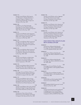 exhibit 7.19                                      112                  exhibit 7.30                                                       120
     Among Covered Workers With Separate                                      Among Covered Workers with an Aggregate
     Cost Sharing for a Hospital Admission or                                 Out-of-Pocket Maximum for Family
     Outpatient Surgery in Addition to Any                                    Coverage, Distribution of Out-of-Pocket
     General Annual Deductible, Average Cost                                  Maximums, by Plan Type, 2009
     Sharing, by Plan Type, 2009
                                                                       exhibit 7.31                                                       121
exhibit 7.20                                      113                         Among Covered Workers with a Separate per
     In Addition to Any Plan Deductible,                                      Person Out-of-Pocket Maximum for Family
     Percentage of Covered Workers With the                                   Coverage, Distribution of Out-of-Pocket
     Following Types of Cost Sharing for Physician                            Maximums, by Plan Type, 2009
     Office Visits, by Plan Type, 2009
                                                                       exhibit 7.32                                                       121
exhibit 7.21                                      113                         Among Covered Workers with a Separate per
     Among Covered Workers with Copayments                                    Person Out-of-Pocket Maximum for Family
     and/or Coinsurance for In-Network Physician                              Coverage, Distribution of Maximum Number
     Office Visits, Average Copayments and                                    of Family Members Required to Meet the
     Coinsurance, by Plan Type, 2009                                          Maximum, by Plan Type, 2009

exhibit 7.22                                      114
                                                                              h i g h - D e D u C T i b l e h e A lT h p l A N s
     Among Covered Workers With Copayments
     for a Physician Office Visit with a Primary                              W i T h s Av i N g s o p T i o N
     Care Physician, Distribution of Copayments,
                                                                       exhibit 8.1                                                        129
     by Plan Type, 2004–2009
                                                                              Among Firms Offering Health Benefits,
exhibit 7.23                                      115                         Percentage That Offer an HDHP/HRA and/
     Among Covered Workers With Copayments                                    or an HSA-Qualified HDHP, 2005–2009
     for a Physician Office Visit with a Specialty
                                                                       exhibit 8.2                                                        129
     Care Physician, Distribution of Copayments,
                                                                              Among Firms Offering Health Benefits,
     by Plan Type, 2006–2009
                                                                              Percentage That Offer an HDHP/SO, by Firm
exhibit 7.24                                      116                         Size, 2009
     Among Covered Workers in HMOs With
                                                                       exhibit 8.3                                                        130
     Copayments for a Physician Office Visit,
                                                                              Among Firms Offering Health Benefits,
     Distribution of Percentage of Workers with
                                                                              Percentage That Offer an HDHP/SO, by Firm
     Various Copayments, 1999–2009
                                                                              Size, 2005–2009
exhibit 7.25                                      116                  exhibit 8.4                                                        130
     Among Covered Workers With Coinsurance
                                                                              Percentage of Covered Workers Enrolled
     for Physician Office Visits, Distribution of
                                                                              in an HDHP/HRA or HSA-Qualified HDHP,
     Average Coinsurance Rates, by Plan Type, 2009
                                                                              2006–2009
exhibit 7.26                                      117                  exhibit 8.5                                                        131
     Percentage of Covered Workers Without an
                                                                              Percentage of Covered Workers Enrolled
     Annual Out-of-Pocket Maximum for Single
                                                                              in an HDHP/HRA or HSA-Qualified HDHP,
     and Family Coverage, by Plan Type, 2009
                                                                              by Firm Size, 2009
exhibit 7.27                                      117                  exhibit 8.6                                                        131
     Among Covered Workers with an Annual
                                                                              HDHP/HRA and HSA-Qualified HDHP
     Out-of-Pocket Maximum, Percentage Whose
                                                                              Features for Covered Workers, 2009
     Spending for Various Services Does Not Count
     Towards the Out-of-Pocket Maximum, 2009                           exhibit 8.7                                                        132
                                                                              HSA-Qualified HDHP Features for Covered
exhibit 7.28                                      118                         Workers, by Firm Size, 2009
     Among Covered Workers with an Out-of-Pocket
     Maximum for Single Coverage, Distribution of                      exhibit 8.8                                                        133
     Out-of-Pocket Maximums, by Plan Type, 2009                               Average Annual Premiums and Contributions
                                                                              to Savings Accounts For Covered Workers
exhibit 7.29                                      119                         in HDHP/HRAs or HSA-Qualified HDHPs,
     Distribution of Type of Out-of-Pocket
                                                                              Compared to All Non-HDHP/SO Plans, 2009
     Maximum for Covered Workers with Family
     Coverage, by Plan Type and Firm Size, 2009


                                                                                                                                                                    ix
                                             t h e k a i s e r fa m i ly f o u n d at i o n - a n d - h e a lt h r e s e a r C h & e d u C at i o n a l t r u s t
 