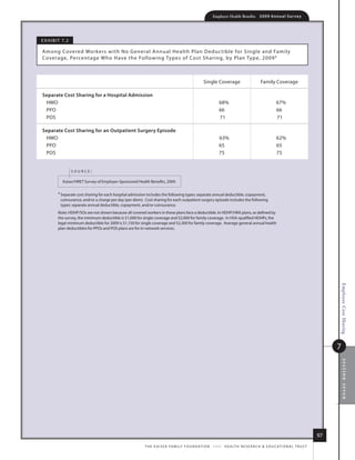 Employer Health Benefits          2 0 0 9 An n u a l s u r ve y




e x h i B i t 7.2

among Covered Workers with no G eneral annual health Plan deduc tible for single and family
Coverage, Percentage Who have the following types of Cost shar ing, by Plan type, 2009 ‡



                                                                                                     single Coverage                          family Coverage

separate Cost sharing for a hospital Admission
 hmo                                                                                                             68%                                      67%
 PPo                                                                                                             66                                       66
 Pos                                                                                                             71                                       71

separate Cost sharing for an outpatient surgery episode
 hmo                                                                                                             63%                                      62%
 PPo                                                                                                             65                                       65
 Pos                                                                                                             75                                       75


                    source:

             kaiser/hret survey of employer-sponsored health Benefits, 2009.

          ‡ separate cost sharing for each hospital admission includes the following types: separate annual deductible, copayment,
            coinsurance, and/or a charge per day (per diem). Cost sharing for each outpatient surgery episode includes the following
            types: separate annual deductible, copayment, and/or coinsurance.
          note: hdhP/sos are not shown because all covered workers in these plans face a deductible. in hdhP/hra plans, as defined by
          the survey, the minimum deductible is $1,000 for single coverage and $2,000 for family coverage. in hsa-qualified hdhPs, the
          legal minimum deductible for 2009 is $1,150 for single coverage and $2,300 for family coverage. average general annual health
          plan deductibles for PPos and Pos plans are for in-network services.




                                                                                                                                                                                        Employee Cost Sharing
                                                                                                                                                                                        7
                                                                                                                                                                                            section seven




                                                                                                                                                                                   97
                                                            t h e k a i s e r fa m i ly f o u n d at i o n - a n d - h e a lt h r e s e a r C h  e d u C at i o n a l t r u s t
 
