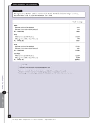 Employer Health Benefits          2 0 0 9 A n n u a l s u r ve y




                                     e x h i B i t 7. 3

                                     among Covered Workers with a G eneral annual health Plan deduc tible for single Coverage,
                                     average d educ tible, by Plan type and fir m size, 2009



                                                                                                                                                                       single Coverage

                                     hmo
                                      all small firms (3–199 Workers)                                                                                                       $900*
                                      all large firms (200 or more Workers)                                                                                                  528*
                                     All firm sizes                                                                                                                         $699

                                     ppo
                                      all small firms (3–199 Workers)                                                                                                      $1,040*
                                      all large firms (200 or more Workers)                                                                                                   478*
                                     All firm sizes                                                                                                                         $634

                                     pos
                                      all small firms (3–199 Workers)                                                                                                      $1,268
                                      all large firms (200 or more Workers)                                                                                                   695
                                     All firm sizes                                                                                                                        $1,061

                                     hDhp/so
                                      all small firms (3–199 Workers)                                                                                                     $2,037*
                                      all large firms (200 or more Workers)                                                                                                1,642*
                                     All firm sizes                                                                                                                       $1,838


                                                          source:

                                                    kaiser/hret survey of employer-sponsored health Benefits, 2009.


                                                 * estimates are statistically different within plan type between all small firms and all large firms (p.05).
                                                 note: average general annual health plan deductibles for PPos, Pos plans, and hdhP/sos are for in-network services.
Employee Cost Sharing




                        7
 section seven




                            98
                                 t h e k a i s e r fa m i ly f o u n d at i o n - a n d - h e a lt h r e s e a r C h  e d u C at i o n a l t r u s t
 