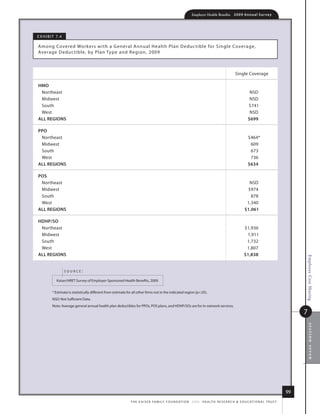 Employer Health Benefits          2 0 0 9 An n u a l s u r ve y




e x h i B i t 7.4

among Covered Workers with a G eneral annual health Plan deduc tible for single Coverage,
average d educ tible, by Plan type and region, 2009



                                                                                                                                                   single Coverage

hmo
 northeast                                                                                                                                                    nsd
 midwest                                                                                                                                                      nsd
 south                                                                                                                                                       $741
 West                                                                                                                                                         nsd
All regioNs                                                                                                                                                  $699

ppo
 northeast                                                                                                                                                   $464*
 midwest                                                                                                                                                      609
 south                                                                                                                                                        673
 West                                                                                                                                                         736
All regioNs                                                                                                                                                  $634

pos
 northeast                                                                                                                                                  nsd
 midwest                                                                                                                                                   $974
 south                                                                                                                                                       878
 West                                                                                                                                                      1,340
All regioNs                                                                                                                                               $1,061

hDhp/so
 northeast                                                                                                                                                $1,936
 midwest                                                                                                                                                   1,911
 south                                                                                                                                                     1,732
 West                                                                                                                                                      1,807
All regioNs                                                                                                                                               $1,838




                                                                                                                                                                                            Employee Cost Sharing
                    source:

             kaiser/hret survey of employer-sponsored health Benefits, 2009.


          * estimate is statistically different from estimate for all other firms not in the indicated region (p.05).
          nsd: not sufficient data.
          note: average general annual health plan deductibles for PPos, Pos plans, and hdhP/sos are for in-network services.
                                                                                                                                                                                            7
                                                                                                                                                                                                section seven




                                                                                                                                                                                       99
                                                                t h e k a i s e r fa m i ly f o u n d at i o n - a n d - h e a lt h r e s e a r C h  e d u C at i o n a l t r u s t
 