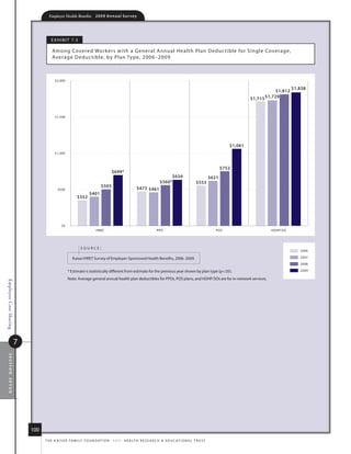 Employer Health Benefits          2 0 0 9 A n n u a l s u r ve y




                                      e x h i B i t 7. 5

                                      among Covered Workers with a G eneral annual health Plan deduc tible for single Coverage,
                                      average d educ tible, by Plan type, 2006–2009



                                        $2,000

                                                                                                                                                                                                 $1,838
                                                                                                                                                                                        $1,812
                                                                                                                                                                            $1,715 $1,729


                                        $1,500




                                                                                                                                                                   $1,061
                                        $1,000



                                                                                                                                                                $752
                                                                                  $699*
                                                                                                                         $634                            $621
                                                                                                                    $560*                      $553
                                                                          $503                      $473 $461
                                          $500
                                                                 $401
                                                         $352




                                             $0
                                                                      HMO                                         PPO                                       POS                      HDHP/SO




                                                           source:
                                                                                                                                                                                                    2006

                                                     kaiser/hret survey of employer-sponsored health Benefits, 2006–2009.                                                                           2007
                                                                                                                                                                                                    2008

                                                  * estimate is statistically different from estimate for the previous year shown by plan type (p.05).                                             2009

                                                  note: average general annual health plan deductibles for PPos, Pos plans, and hdhP/sos are for in-network services.
Employee Cost Sharing




                        7
 section seven




                            100
                                  t h e k a i s e r fa m i ly f o u n d at i o n - a n d - h e a lt h r e s e a r C h  e d u C at i o n a l t r u s t
 