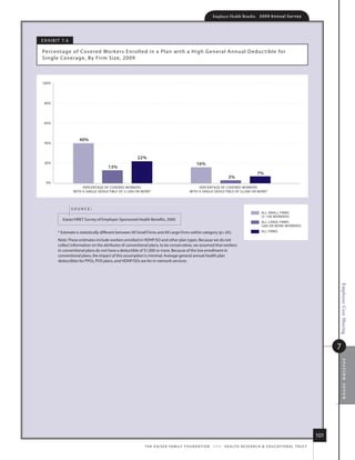 Employer Health Benefits          2 0 0 9 An n u a l s u r ve y




e x h i B i t 7.6

Percentage of Covered Wor kers enrolled in a Plan with a h igh G eneral annual deduc tible for
single Coverage, By firm size, 2009



100%




 80%




 60%



                       40%
 40%



                                                          22%
 20%                                                                                               16%
                                        13%
                                                                                                                                               7%
                                                                                                                          3%
   0%
                         PERCENTAGE OF COVERED WORKERS                                              PERCENTAGE OF COVERED WORKERS
                    WITH A SINGLE DEDUCTIBLE OF $1,000 OR MORE*                                WITH A SINGLE DEDUCTIBLE OF $2,000 OR MORE*




                    source:
                                                                                                                                                  ALL SMALL FIRMS
                                                                                                                                                  3 199 WORKERS
             kaiser/hret survey of employer-sponsored health Benefits, 2009.
                                                                                                                                                  ALL LARGE FIRMS
                                                                                                                                                  200 OR MORE WORKERS
          * estimate is statistically different between all small firms and all large firms within category (p.05).                              ALL FIRMS

          note: these estimates include workers enrolled in hdhP/so and other plan types. Because we do not
          collect information on the attributes of conventional plans, to be conservative, we assumed that workers
          in conventional plans do not have a deductible of $1,000 or more. Because of the low enrollment in
          conventional plans, the impact of this assumption is minimal. average general annual health plan
          deductibles for PPos, Pos plans, and hdhP/sos are for in-network services.




                                                                                                                                                                                            Employee Cost Sharing
                                                                                                                                                                                            7
                                                                                                                                                                                                section seven




                                                                                                                                                                                      101
                                                               t h e k a i s e r fa m i ly f o u n d at i o n - a n d - h e a lt h r e s e a r C h  e d u C at i o n a l t r u s t
 