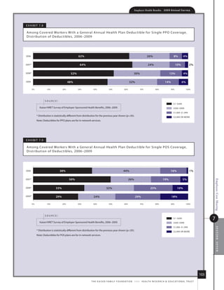 Employer Health Benefits         2 0 0 9 An n u a l s u r ve y




e x h i B i t 7.8

among Covered Workers With a G eneral annual health Plan deduc tible for single PPo Coverage,
distr ibution of d educ tibles, 2006–2009




2006                                                  62%                                                                        26%                           8%         4%

2007*                                                  64%                                                                        24%                             10%           2%

2008*                                         52%                                                                 30%                                     13%             4%

2009                                        48%                                                              32%                                     14%                6%

        0%             10%            20%            30%            40%              50%               60%              70%               80%               90%              100%




                     source:
                                                                                                                                                               $1 $499
               kaiser/hret survey of employer-sponsored health Benefits, 2006–2009.                                                                            $500 $999

                                                                                                                                                               $1,000 $1,999
             * distribution is statistically different from distribution for the previous year shown (p.05).                                                  $2,000 OR MORE
             note: deductibles for PPo plans are for in-network services.




e x h i B i t 7.9

among Covered Workers With a G eneral annual health Plan deduc tible for single Pos Coverage,
distr ibution of d educ tibles, 2006–2009




2006                               38%                                                                44%                                                   16%                 1%

2007*                                       50%                                                              26%                                  19%                    5%




                                                                                                                                                                                               Employee Cost Sharing
2008*                          33%                                                32%                                               25%                            10%

2009*                          29%                                   24%                                           29%                                      18%

        0%             10%            20%            30%            40%              50%               60%              70%               80%               90%              100%




                     source:
                                                                                                                                                               $1 $499                         7
               kaiser/hret survey of employer-sponsored health Benefits, 2006–2009.                                                                            $500 $999

                                                                                                                                                               $1,000 $1,999
                                                                                                                                                                                                   section seven



             * distribution is statistically different from distribution for the previous year shown (p.05).                                                  $2,000 OR MORE
             note: deductibles for Pos plans are for in-network services.




                                                                                                                                                                                         103
                                                                  t h e k a i s e r fa m i ly f o u n d at i o n - a n d - h e a lt h r e s e a r C h  e d u C at i o n a l t r u s t
 