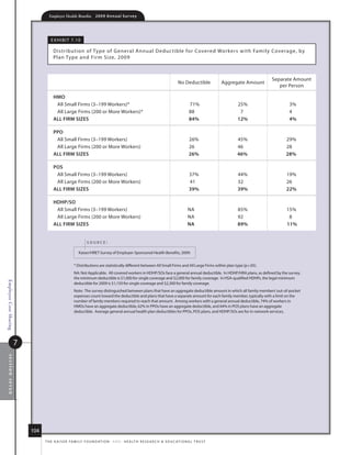 Employer Health Benefits          2 0 0 9 A n n u a l s u r ve y




                                      e x h i B i t 7. 10

                                       distr ibution of type of G eneral annual deduc tible for Covered Wor kers with family Coverage, by
                                       Plan type and firm size, 2009



                                                                                                                                                                            separate amount
                                                                                                                                  no deductible          aggregate amount
                                                                                                                                                                               per Person

                                       hmo
                                        all small firms (3–199 Workers)*                                                                  71%                  25%                3%
                                        all large firms (200 or more Workers)*                                                            88                    7                 4
                                       All firm sizes                                                                                     84%                  12%                4%

                                       ppo
                                        all small firms (3–199 Workers)                                                                  26%                  45%                29%
                                        all large firms (200 or more Workers)                                                            26                   46                 28
                                       All firm sizes                                                                                    26%                  46%                28%

                                       pos
                                        all small firms (3–199 Workers)                                                                   37%                  44%               19%
                                        all large firms (200 or more Workers)                                                             41                   32                26
                                       All firm sizes                                                                                     39%                  39%               22%

                                       hDhp/so
                                        all small firms (3–199 Workers)                                                                  na                    85%               15%
                                        all large firms (200 or more Workers)                                                            na                    92                 8
                                       All firm sizes                                                                                    NA                    89%               11%


                                                                source:

                                                          kaiser/hret survey of employer-sponsored health Benefits, 2009.


                                                      * distributions are statistically different between all small firms and all large firms within plan type (p.05).
                                                      na: not applicable. all covered workers in hdhP/sos face a general annual deductible. in hdhP/hra plans, as defined by the survey,
                                                      the minimum deductible is $1,000 for single coverage and $2,000 for family coverage. in hsa-qualified hdhPs, the legal minimum
Employee Cost Sharing




                                                      deductible for 2009 is $1,150 for single coverage and $2,300 for family coverage.
                                                      note: the survey distinguished between plans that have an aggregate deductible amount in which all family members’ out-of-pocket
                                                      expenses count toward the deductible and plans that have a separate amount for each family member, typically with a limit on the
                                                      number of family members required to reach that amount. among workers with a general annual deductible, 74% of workers in
                                                      hmos have an aggregate deductible, 62% in PPos have an aggregate deductible, and 64% in Pos plans have an aggregate
                                                      deductible. average general annual health plan deductibles for PPos, Pos plans, and hdhP/sos are for in-network services.




                        7
 section seven




                            104
                                  t h e k a i s e r fa m i ly f o u n d at i o n - a n d - h e a lt h r e s e a r C h  e d u C at i o n a l t r u s t
 