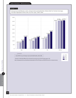 Employer Health Benefits          2 0 0 9 A n n u a l s u r ve y




                                     e x h i B i t 7. 12

                                      among Covered Workers with a G eneral annual health Plan deduc tible for family Coverage,
                                      average aggregate d educ tible, by Plan type, 2006–2009



                                          $4,000

                                                                                                                                                                             $3,596    $3,626
                                                                                                                                                                        $3,511    $3,559
                                          $3,500




                                          $3,000




                                          $2,500

                                                                                                                                                               $2,191

                                          $2,000
                                                                                                                                                         $1,860

                                                                                $1,524*                          $1,488
                                          $1,500
                                                                                                           $1,344*                               $1,359
                                                                                                       $1,040                               $1,227
                                                                        $1,053                    $1,034
                                          $1,000
                                                         $751 $759

                                            $500




                                              $0
                                                                      HMO                                         PPO                                    POS                    HDHP/SO



                                                           source:
                                                                                                                                                                                            2006
                                                     kaiser/hret survey of employer-sponsored health Benefits, 2006–2009.
                                                                                                                                                                                            2007
                                                                                                                                                                                            2008
                                                   * estimate is statistically different from estimate for the previous year shown by plan type (p.05).
                                                                                                                                                                                            2009
                                                   note: average general annual health plan deductibles for PPos, Pos plans, and hdhP/sos are for in-network services.
Employee Cost Sharing




                        7
 section seven




                            106
                                  t h e k a i s e r fa m i ly f o u n d at i o n - a n d - h e a lt h r e s e a r C h  e d u C at i o n a l t r u s t
 