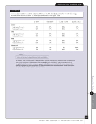 Employer Health Benefits          2 0 0 9 An n u a l s u r ve y




e x h i B i t 7.1 3

 among Covered Workers With a G eneral annual health Plan deduc tible for family Coverage,
 distr ibution of d educ tibles, by Plan type and deduc tible type, 2009



                                                 $1–$499                       $500–$999                        $1,000–$1,999                      $2,000 or more

 hmo
  aggregate amount                                   7%                              22%                                33%                                  38%
  separate amount                                   46%                              13%                                36%                                   5%

 ppo
  aggregate amount                                  12%                              30%                                35%                                  23%
  separate amount                                   46%                              34%                                12%                                   8%

 pos
  aggregate amount                                   3%                              18%                                30%                                  49%
  separate amount                                   43%                              12%                                15%                                  30%

 hDhp/so‡
  aggregate amount                                    0%                               0%                                0%                               100%
  separate amount                                     0%                               0%                               40%                                60%


                      source:

              kaiser/hret survey of employer-sponsored health Benefits, 2009.

           ‡ By definition, 100% of covered workers in hdhP/sos with an aggregate deductible have a family deductible of $2,000 or more.

           note: average general annual health plan deductibles for PPos, Pos plans, and hdhP/sos are for in-network services. the
           survey distinguished between plans that have an aggregate deductible amount in which all family members’ out-of-pocket
           expenses count toward the deductible and plans that have a separate amount for each family member, typically with a limit on
           the number of family members required to reach that amount.




                                                                                                                                                                                         Employee Cost Sharing
                                                                                                                                                                                         7
                                                                                                                                                                                             section seven




                                                                                                                                                                                   107
                                                            t h e k a i s e r fa m i ly f o u n d at i o n - a n d - h e a lt h r e s e a r C h  e d u C at i o n a l t r u s t
 