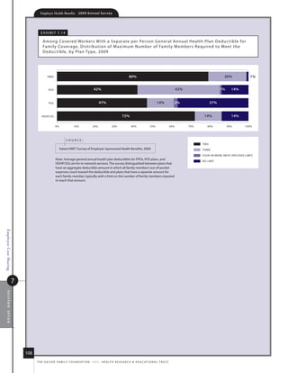 Employer Health Benefits          2 0 0 9 A n n u a l s u r ve y




                                     e x h i B i t 7. 14

                                      among Covered Wor kers With a s eparate per Person G eneral annual health Plan deduc tible for
                                      family Coverage, distribution of m aximum number of family m embers r equired to m eet the
                                      d educ tible, by Plan type, 2009




                                           HMO                                                                     80%                                                                   20%              1%


                                           PPO                                     42%                                                                         42%                     1%     14%


                                            POS                                         47%                                                14%             2%                    37%


                                     HDHP/SO                                                                 72%                                                            14%               14%

                                                  0%              10%             20%              30%              40%              50%                 60%         70%      80%           90%        100%



                                                           source:
                                                                                                                                                                           TWO
                                                       kaiser/hret survey of employer-sponsored health Benefits, 2009.                                                     THREE

                                                                                                                                                                           FOUR OR MORE WITH SPECIFIED LIMIT
                                                  note: average general annual health plan deductibles for PPos, Pos plans, and
                                                                                                                                                                           NO LIMIT
                                                  hdhP/sos are for in-network services. the survey distinguished between plans that
                                                  have an aggregate deductible amount in which all family members’ out-of-pocket
                                                  expenses count toward the deductible and plans that have a separate amount for
                                                  each family member, typically with a limit on the number of family members required
                                                  to reach that amount.
Employee Cost Sharing




                        7
 section seven




                            108
                                  t h e k a i s e r fa m i ly f o u n d at i o n - a n d - h e a lt h r e s e a r C h  e d u C at i o n a l t r u s t
 