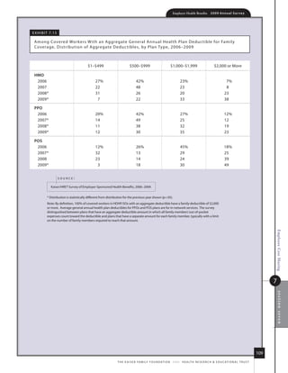 Employer Health Benefits          2 0 0 9 An n u a l s u r ve y




e x h i B i t 7.1 5

 among Covered Workers With an aggregate G eneral annual health Plan deduc tible for family
 Coverage, distribution of aggregate d educ tibles, by Plan type, 2006–2009



                                          $1–$499                         $500–$999                           $1,000–$1,999                          $2,000 or more

 hmo
  2006                                         27%                              42%                                    23%                                     7%
  2007                                         22                               48                                     23                                      8
  2008*                                        31                               26                                     20                                     23
  2009*                                         7                               22                                     33                                     38

 ppo
  2006                                         20%                              42%                                    27%                                    12%
  2007*                                        14                               49                                     25                                     12
  2008*                                        11                               38                                     32                                     19
  2009*                                        12                               30                                     35                                     23

 pos
  2006                                         12%                              26%                                    45%                                    18%
  2007*                                        32                               13                                     29                                     25
  2008                                         23                               14                                     24                                     39
  2009*                                         3                               18                                     30                                     49


                      source:

              kaiser/hret survey of employer-sponsored health Benefits, 2006–2009.


           * distribution is statistically different from distribution for the previous year shown (p.05).
           note: By definition, 100% of covered workers in hdhP/sos with an aggregate deductible have a family deductible of $2,000
           or more. average general annual health plan deductibles for PPos and Pos plans are for in-network services. the survey
           distinguished between plans that have an aggregate deductible amount in which all family members’ out-of-pocket
           expenses count toward the deductible and plans that have a separate amount for each family member, typically with a limit
           on the number of family members required to reach that amount.




                                                                                                                                                                                             Employee Cost Sharing
                                                                                                                                                                                             7
                                                                                                                                                                                                 section seven




                                                                                                                                                                                       109
                                                                t h e k a i s e r fa m i ly f o u n d at i o n - a n d - h e a lt h r e s e a r C h  e d u C at i o n a l t r u s t
 