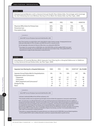 Employer Health Benefits          2 0 0 9 A n n u a l s u r ve y




                                     e x h i B i t 7. 16

                                      among Covered Workers with a G eneral annual health Plan deduc tible, Percentage with Coverage
                                      for the following s er vices Without having to first m eet the deduc tible, by Plan type, 2009



                                                                                                                                  hmo                      PPo         Pos            hdhP/so

                                      Physician office Visits for Primary Care                                                     84%                     74%         74%              na
                                      Preventive Care                                                                              92%                     88%         87%              92%
                                      Prescription drugs                                                                           88%                     93%         91%               71%§


                                                           source:

                                                     kaiser/hret survey of employer-sponsored health Benefits, 2009.


                                                  note: these questions are asked of firms with a deductible for single or family coverage. average general annual
                                                  health plan deductibles for PPos, Pos plans, and hdhP/sos are for in-network services.
                                                  na: not applicable. information for Physician office Visits is not collected for hdhP/sos.
                                                  § Percentage is for covered workers in hdhP/hras only.    Both hdhP/hras and hsa-qualified hdhPs were asked
                                                    about preventive benefits, but only hdhP/hras were asked about prescription drugs. hsa-qualified hdhPs are
                                                    required by law to apply the plan deductible to nearly all services.




                                     e x h i B i t 7. 17

                                      distr ibution of Covered Wor kers With s eparate Cost sharing for a hospital admission in addition
                                      to any G eneral annual deduc tible, by Plan type, 2009



                                      separate Cost sharing for a hospital Admission                                               hmo                   PPo     Pos    hdhP/so§ All plANs

                                      separate annual deductible for hospitalizations                                                6%                   3%     10%          0%*          5%
                                      Copayment and/or Coinsurance
                                        Copayment                                                                                     44*                12*     31*          3*          19
Employee Cost Sharing




                                        Coinsurance                                                                                   14*                65*     37*         52           51
                                        Both Copayment and Coinsurance‡                                                                8                 11       7          1*           8
                                      Charge Per day                                                                                   9*                 3*     13           1*           5
                                      none                                                                                            29                 18      21          43*          22


                                                           source:

                                                     kaiser/hret survey of employer-sponsored health Benefits, 2009.
                        7
                                                  * estimate is statistically different from all Plans estimate (p.05).
                                                  ‡ this includes enrollees who are required to pay the higher amount of either the copayment or coinsurance under the plan.
 section seven




                                                  note: as in past years, we collected information on the cost-sharing provisions for hospital admissions that are in addition to
                                                  any general annual plan deductible. however, for the 2009 survey, in order to better capture the prevalence of combinations of
                                                  cost sharing, the survey was changed to ask a series of yes or no questions. Previously, the question asked respondents to select
                                                  one response from a list of types of cost sharing, such as separate deductibles, copayments, coinsurance, and per diem
                                                  payments (for hospitalization only). due to the change in question format, the distribution of workers with types of cost sharing
                                                  does not equal 100% as workers may face a combination of types of cost sharing. less than 1% of covered workers have an
                                                  “other” type of cost sharing for a hospital admission.
                                                  § information on separate deductibles for hospital admissions was collected only for hdhP/hras   because federal regulations
                                                    for hsa-qualified hdhPs make it unlikely these plans would have a separate deductible for specific services.




                            110
                                  t h e k a i s e r fa m i ly f o u n d at i o n - a n d - h e a lt h r e s e a r C h  e d u C at i o n a l t r u s t
 