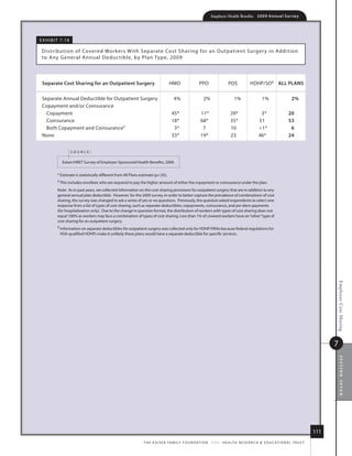 Employer Health Benefits          2 0 0 9 An n u a l s u r ve y




e x h i B i t 7.1 8

 distr ibution of Covered Wor kers With s eparate Cost sharing for an outpatient surger y in addition
 to any G eneral annual deduc tible, by Plan type, 2009



 separate Cost sharing for an outpatient surgery                                    hmo                   PPo                  Pos            hdhP/so§ All plANs

 separate annual deductible for outpatient surgery                                     4%                    2%                    1%                  1%                   2%
 Copayment and/or Coinsurance
   Copayment                                                                          45*                  11*                  39*                   3*                  20
   Coinsurance                                                                        18*                  68*                  35*                  51                   53
   Both Copayment and Coinsurance‡                                                     3*                   7                   10                   1*                   6
 none                                                                                 33*                  19*                  23                   46*                  24


                      source:

              kaiser/hret survey of employer-sponsored health Benefits, 2009.


           * estimate is statistically different from all Plans estimate (p.05).
           ‡ this includes enrollees who are required to pay the higher amount of either the copayment or coinsurance under the plan.

           note: as in past years, we collected information on the cost-sharing provisions for outpatient surgery that are in addition to any
           general annual plan deductible. however, for the 2009 survey, in order to better capture the prevalence of combinations of cost
           sharing, the survey was changed to ask a series of yes or no questions. Previously, the question asked respondents to select one
           response from a list of types of cost sharing, such as separate deductibles, copayments, coinsurance, and per diem payments
           (for hospitalization only). due to the change in question format, the distribution of workers with types of cost sharing does not
           equal 100% as workers may face a combination of types of cost sharing. less than 1% of covered workers have an “other” type of
           cost sharing for an outpatient surgery.
           § information on separate deductibles for outpatient surgery was collected only for hdhP/hras because federal regulations for
             hsa-qualified hdhPs make it unlikely these plans would have a separate deductible for specific services.




                                                                                                                                                                                               Employee Cost Sharing
                                                                                                                                                                                               7
                                                                                                                                                                                                   section seven




                                                                                                                                                                                         111
                                                                  t h e k a i s e r fa m i ly f o u n d at i o n - a n d - h e a lt h r e s e a r C h  e d u C at i o n a l t r u s t
 