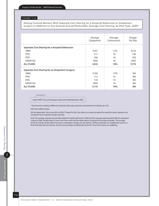 Employer Health Benefits          2 0 0 9 A n n u a l s u r ve y




                                     e x h i B i t 7. 19

                                      among Covered Wor kers With s eparate Cost sharing for a hospital admission or outpatient
                                      surger y in addition to any G eneral annual deduc tible, average Cost shar ing, by Plan type, 2009*




                                                                                                                                                average       average               Charge
                                                                                                                                               Copayment    Coinsurance             Per day

                                       separate Cost sharing for a hospital Admission
                                        hmo                                                                                                          $247       17%                  $216
                                        PPo                                                                                                           217       18                    136
                                        Pos                                                                                                           256       18                    183
                                        hdhP/so                                                                                                       nsd       18                    nsd
                                       All plANs                                                                                                     $234       18%                  $179

                                       separate Cost sharing for an outpatient surgery
                                        hmo                                                                                                          $104       17%                    na
                                        PPo                                                                                                           113       19                     na
                                        Pos                                                                                                           116       19                     na
                                        hdhP/so                                                                                                       nsd       18                     na
                                       All plANs                                                                                                     $110       19%                    NA


                                                           source:

                                                     kaiser/hret survey of employer-sponsored health Benefits, 2009.


                                                  * tests found no statistical differences between plan type estimates and estimates for all plans (p.05).
                                                  nsd: not sufficient data.
                                                  na: not applicable. the survey did not offer “Charge Per day” (per diem) as a response option for questions about separate cost
                                                  sharing for each outpatient surgery episode.
                                                  note: the average separate annual deductible for hospital admission is $862 and the average separate deductible for outpatient
                                                  surgery is $500. By plan type, in most cases there were too few observations to present the average estimates. the average
                                                  amounts include workers that may have a combination of types of cost sharing. all Plans estimates are weighted by workers in
                                                  firms that reported cost sharing. see the survey design and methods section for more information on weighting.
Employee Cost Sharing




                        7
 section seven




                            112
                                  t h e k a i s e r fa m i ly f o u n d at i o n - a n d - h e a lt h r e s e a r C h  e d u C at i o n a l t r u s t
 