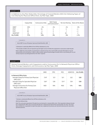 Employer Health Benefits          2 0 0 9 An n u a l s u r ve y




e x h i B i t 7.2 0

 i n addition to any Plan d educ tible, Percentage of Covered Wor kers With the following types of
 Cost shar ing for Physician o ffice Visits, by Plan type, 2009



                                                                                         Both Copay
                                Copay only              Coinsurance only                                                 no Cost sharing               none of the above
                                                                                       and Coinsurance‡

  hmo*                               94%                              2%                            2%                               2%                             0%
  PPo*                               77                              16                             5                                3                             1
  Pos*                               89                               6                             4                                1                             1
  hdhP/so*                           14                              44                             2                               39                              2
 All plANs                           77%                             14%                            4%                               5%                            1%


                      source:

              kaiser/hret survey of employer-sponsored health Benefits, 2009.


           * distribution is statistically different from all Plans distribution (p.05).
           ‡ this includes enrollees who are required to pay the higher amount of either the copayment or coinsurance under the plan.

           note: in 2009, the survey includes cost sharing for in-network services only. see the 2007 survey for information on out-of-
           network office visit cost sharing. in 2009, in order to better capture the percentage of workers with no cost sharing, the “no cost
           sharing” response was distinguished from the “other” response.




e x h i B i t 7.2 1

 among Covered Workers with Copayments and/or Coinsurance for i n-net wor k Physician o ffice
 Visits, average Copayments and Coinsurance, by Plan type, 2009



                                                                           hmo                     PPo                    Pos               hdhP/so               All plANs

 in-Network office visits
   average Copay for Primary Care Physician                                  $18*                    $21                    $21                   $22                    $20




                                                                                                                                                                                               Employee Cost Sharing
     office Visit
   average Copay for specialist Physician                                    $26*                   $28                     $31*                  $29                    $28
     office Visit
   average Coinsurance for Primary Care                                     nsd                    18%                    nsd                    18%                    18%
     Physician office Visit


                      source:

              kaiser/hret survey of employer-sponsored health Benefits, 2009.
                                                                                                                                                                                               7
                                                                                                                                                                                                   section seven


           * estimate is statistically different from all Plans estimate (p.05).
           nsd: not sufficient data.
           note: the survey asks respondents if the plan has cost sharing for in-network office visits. if the respondent indicates the plan
           has a copayment for office visits, we assume the plan has a copayment for both primary and specialty care visits. the survey
           does not allow for a respondent to report that a plan has a copayment for primary care visits and coinsurance for visits with a
           specialist physician.




                                                                                                                                                                                         113
                                                                  t h e k a i s e r fa m i ly f o u n d at i o n - a n d - h e a lt h r e s e a r C h  e d u C at i o n a l t r u s t
 