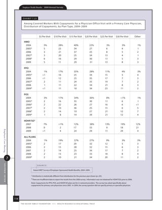 Employer Health Benefits          2 0 0 9 A n n u a l s u r ve y




                                     e x h i B i t 7. 22

                                      among Covered Workers With Copayments for a Physician o ffice Visit with a Primar y Care Physician,
                                      distribution of Copayments, by Plan type, 2004–2009



                                                              $5 Per Visit           $10 Per Visit            $15 Per Visit           $20 Per Visit      $25 Per Visit      $30 Per Visit           other

                                      hmo
                                       2004                          3%                     28%                      40%                     22%                3%                  3%                1%
                                       2005*                         5                      23                       34                      27                 6                   4                 1
                                       2006                          3                      21                       37                      25                 8                   5                 2
                                       2007*                         3                      20                       25                      34                13                   4                 1
                                       2008*                         6                      16                       29                      30                11                   5                 3
                                       2009                          5                      11                       29                      31                13                   8                 3

                                      ppo
                                       2004                         1%                      17%                      35%                     28%               11%                 4%                 3%
                                       2005*                       1                       16                       25                      34                15                  5                  4
                                       2006                        1                       12                       25                      35                17                  7                  3
                                       2007*                        2                       11                       24                      35                19                  7                  2
                                       2008                         1                       11                       22                      34                21                  8                  3
                                       2009*                       1                       11                       18                      34                23                 11                  2

                                      pos
                                       2004                          3%                      17%                     34%                     36%                8%                1%                 1%
                                       2005*                         2                       16                      35                      30                11                  6                  1
                                       2006*                         2                       22                      26                      27                16                  6                 1
                                       2007*                         2                       10                      36                      25                15                  6                  5
                                       2008*                         2                       14                      19                      27                21                 12                  7
                                       2009*                         1                        8                      14                      39                21                 12                  4

                                      hDhp/so‡
                                       2007                         7%                       1%                    12%                      38%               13%                19%                12%
                                       2008                         0                         2                     17                       33                 9                 18                 21
Employee Cost Sharing




                                       2009                        1                         4                     24                       29                11                 29                  4

                                      All plANs
                                       2004                          1%                     19%                      37%                     27%                9%                 3%                 3%
                                       2005*                         2                      17                       29                      32                12                  5                  3
                                       2006                          2                      15                       28                      32                15                  6                  3
                                       2007                          2                      14                       25                      34                17                  7                  2
                                       2008                          2                      13                       23                      33                18                  8                  4
                        7              2009*                         2                      10                       21                      34                20                 11                  2
 section seven




                                                           source:

                                                     kaiser/hret survey of employer-sponsored health Benefits, 2004–2009.


                                                  * distribution is statistically different from distribution for the previous year shown (p.05).
                                                  ‡ there are insufficient data to report the results from the 2006 survey.              information was not obtained for hdhP/sos prior to 2006.
                                                  note: Copayments for PPo, Pos, and hdhP/so plans are for in-network providers. the survey has asked specifically about
                                                  copayments for primary care physicians since 2005. in 2004, the survey question did not specify primary or specialist physician.




                            114
                                  t h e k a i s e r fa m i ly f o u n d at i o n - a n d - h e a lt h r e s e a r C h  e d u C at i o n a l t r u s t
 