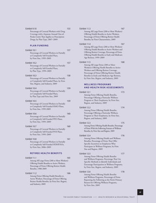 exhibit 9.10                                         153                  exhibit 11.3                                                       167
     Percentage of Covered Workers with Drug                                     Among All Large Firms (200 or More Workers)
     Coverage with a Separate Annual Out-of-                                     Offering Health Benefits to Active Workers,
     Pocket Limit That Applies to Prescription                                   Percentage of Firms Offering Retiree Health
     Drugs, by Plan Type, 2007–2009                                              Benefits, by Firm Characteristics, 2009

                                                                          exhibit 11.4                                                       167
     plAN fuNDiNg                                                                Among All Large Firms (200 or More Workers)
exhibit 10.1                                         157                         Offering Health Benefits to Active Workers and
     Percentage of Covered Workers in Partially                                  Offering Retiree Coverage, Percentage of Firms
     or Completely Self-Funded Plans,                                            Offering Health Benefits to Early and Medicare-
     by Firm Size, 1999–2009                                                     Age Retirees, 1999–2009

exhibit 10.2                                         157                  exhibit 11.5                                                       168
     Percentage of Covered Workers in Partially                                  Among All Large Firms (200 or More
     or Completely Self-Funded Plans,                                            Workers) Offering Health Benefits to Active
     by Plan Type, 1999–2009                                                     Workers and Offering Retiree Coverage,
                                                                                 Percentage of Firms Offering Retiree Health
exhibit 10.3                                         158                         Benefits to Early and Medicare-Age Retirees,
     Percentage of Covered Workers in Partially                                  by Firm Size, Region, and Industry, 2009
     or Completely Self-Funded Plans, by Firm
     Size, Region, and Industry, 2009                                            WellNess progrAms
exhibit 10.4                                         159                         A N D h e A lT h r i s k A s s e s s m e N T s
     Percentage of Covered Workers in Partially
                                                                          exhibit 12.1                                                       173
     or Completely Self-Funded Plans,
                                                                                 Among Firms Offering Health Benefits,
     by Plan Type and Firm Size, 2009
                                                                                 Percentage Offering a Particular Wellness
exhibit 10.5                                         159                         Program to Their Employees, by Firm Size,
     Percentage of Covered Workers in Partially                                  Region, and Industry, 2009
     or Completely Self-Funded HMO Plans,
                                                                          exhibit 12.2                                                       174
     by Firm Size, 1999-2009
                                                                                 Among Firms Offering Health Benefits,
exhibit 10.6                                         160                         Percentage Offering a Particular Wellness
     Percentage of Covered Workers in Partially                                  Program to Their Employees, by Firm Size,
     or Completely Self-Funded PPO Plans,                                        Region, and Industry, 2009
     by Firm Size, 1999–2009
                                                                          exhibit 12.3                                                       175
exhibit 10.7                                         160                         Among Firms Offering Health Benefits, Percentage
     Percentage of Covered Workers in Partially                                  of Firms With the Following Features of Wellness
     or Completely Self-Funded POS Plans,                                        Benefits, by Firm Size and Region, 2009
     by Firm Size, 1999–2009
                                                                          exhibit 12.4                                                       176
exhibit 10.8                                         161                         Among Firms Offering Health and Wellness
     Percentage of Covered Workers in Partially                                  Benefits, Percentage of Firms That Offer
     or Completely Self-Funded HDHP/SOs,                                         Specific Incentives to Employees Who
     by Firm Size, 2006–2009                                                     Participate in Wellness Programs, by Firm
                                                                                 Size and Region, 2009
     r e T i r e e h e A lT h b e N e f i T s                             exhibit 12.5                                                       177
                                                                                 Among Firms Offering Health Benefits
exhibit 11.1                                         165                         and Wellness Programs, Percentage That Use
     Among All Large Firms (200 or More Workers)
                                                                                 Specific Methods to Identify Individuals and
     Offering Health Benefits to Active Workers,
                                                                                 Encourage Participation in Wellness Programs,
     Percentage of Firms Offering Retiree Health
                                                                                 by Firm Size, Region, and Industry, 2009
     Benefits, 1988-2009
                                                                          exhibit 12.6                                                       178
exhibit 11.2                                         166                         Among Firms Offering Health Benefits
     Among Firms Offering Health Benefits to
                                                                                 and Wellness Programs, Percentage of Firms
     Active Workers, Percentage of Firms Offering
                                                                                 Reporting the Following as the Firm’s Primary
     Retiree Health Benefits, by Firm Size, Region,
                                                                                 Reason for Offering Wellness Programs,
     and Industry, 2009
                                                                                 by Firm Size, 2009


                                                                                                                                                                       xi
                                                t h e k a i s e r fa m i ly f o u n d at i o n - a n d - h e a lt h r e s e a r C h & e d u C at i o n a l t r u s t
 