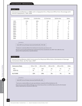 Employer Health Benefits          2 0 0 9 A n n u a l s u r ve y




                                     e x h i B i t 7. 24

                                      among Covered Workers in hmos with a Copayment for a Physician o ffice Visit, Percentage with
                                      Var ious Copayments, 1999–2008



                                                                          $5 Per Visit                    $10 Per Visit                   $15 Per Visit               $20 Per Visit     other

                                         1999                                    23%                             60%                             12%                        1%            3%
                                         2000*                                   22                              54                              16                         3             6
                                         2001*                                   15                              56                              22                         3             4
                                         2002*                                    7                              52                              27                        11             3
                                         2003*                                    4                              35                              37                        12            12
                                         2004*                                    3                              28                              40                        22             7
                                         2005*                                    5                              23                              34                        27            11
                                         2006                                     3                              21                              37                        25            15
                                         2007*                                    3                              20                              25                        34            18
                                         2008*                                    6                              16                              29                        30            19
                                         2009                                     5                              11                              29                        31            24


                                                           source:

                                                     kaiser/hret survey of employer-sponsored health Benefits, 1999–2009.


                                                  * distribution is statistically different from distribution for the previous year shown (p.05).
                                                  note: the survey has asked specifically about copayments for primary care physicians since 2005. Prior to 2005, the survey
                                                  question did not specify primary or specialist physician.




                                     e x h i B i t 7. 25

                                      among Covered Workers With Coinsurance for Physician o ffice Visits, distr ibution of average
                                      Coinsurance r ates, by Plan type, 2009*
Employee Cost Sharing




                                      Coinsurance rates                                         10% or 15%                 20% or 25%                    30% or 35%        40% or 45%    other

                                         PPo                                                           31%                        64%                       2%                 1%         1%
                                         hdhP/so                                                       30                         65                        5                  0         1

                                      All plANs                                                        32%                       64%                        2%                   1%       1%


                                                           source:

                        7                            kaiser/hret survey of employer-sponsored health Benefits, 2009.
 section seven




                                                  * tests found no statistical difference for plan type distribution compared to all Plans distribution (p.05).
                                                  note: Coinsurance rates for hmo and Pos plans are not shown because there is not sufficient data as only 2% or 6% of covered
                                                  workers, respectively, face coinsurance for office visits.




                            116
                                  t h e k a i s e r fa m i ly f o u n d at i o n - a n d - h e a lt h r e s e a r C h  e d u C at i o n a l t r u s t
 