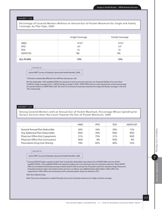 Employer Health Benefits          2 0 0 9 An n u a l s u r ve y




e x h i B i t 7.2 6

 Percentage of Covered Workers Without an annual out- of-Pocket m aximum for single and family
 Coverage, by Plan type, 2009



                                                                        single Coverage                                                  family Coverage

    hmo                                                                           41%*                                                            41%*
    PPo                                                                          14*                                                              14*
    Pos                                                                          19                                                               19
    hdhP/so                                                                      na                                                               na

 All plANs                                                                        19%                                                              19%


                      source:

              kaiser/hret survey of employer-sponsored health Benefits, 2009.


           * estimate is statistically different from all Plans estimate (p.05).
           na: not applicable. hsa-qualified hdhPs are required to have an annual maximum out-of-pocket liability of no more than
           $5,800 for single coverage and $11,600 for family coverage in 2009. hdhP/hras have no such requirement, and the percentage
           of covered workers in hdhP/hras with “no limit” for annual out-of-pocket maximum for single and family coverage is 10% and
           10%, respectively.




e x h i B i t 7.2 7

 among Covered Workers with an annual out- of-Pocket m aximum, Percentage Whose spending for
 Var ious s er vices d oes not Count towards the out- of-Pocket m aximum, 2009



                                                                                    hmo                        PPo                         Pos                  hdhP/so‡

    General annual Plan deductible                                                  30%                        34%                        20%                        13%




                                                                                                                                                                                               Employee Cost Sharing
    any additional Plan deductibles                                                 nsd                        29%                        nsd                        nsd
    Physician office Visit Copayments                                               51%                        75%                        51%                        nsd
    Physician office Visit Coinsurance                                              nsd                         8%                        nsd                         8%
    Prescription drug Cost sharing                                                  78%                        85%                        60%                        53%


                      source:

              kaiser/hret survey of employer-sponsored health Benefits, 2009.
                                                                                                                                                                                               7
           ‡ among hdhP/so plans, questions other than “overall plan deductible” were asked only of hdhP/hras and not of hsa-
                                                                                                                                                                                                   section seven


             qualified hdhPs. hsa-qualified hdhPs are required to apply most cost sharing to the out-of-pocket maximum. When hdhP/
             hras are considered exclusively, among covered workers with an annual out-of-pocket maximum, the percentage whose out-
             of-pocket maximum does not include certain services is as follows: any additional plan deductibles is nsd, office visit
             copayments is nsd, office visit coinsurance is 8%, and prescription drug cost sharing is 55%.
           nsd: not sufficient data.
           note: this series of questions is asked if the plan has an out-of-pocket maximum for single or family coverage.




                                                                                                                                                                                         117
                                                                  t h e k a i s e r fa m i ly f o u n d at i o n - a n d - h e a lt h r e s e a r C h  e d u C at i o n a l t r u s t
 