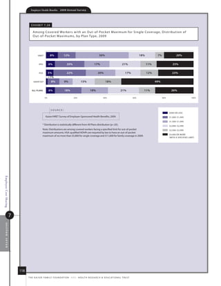 Employer Health Benefits          2 0 0 9 A n n u a l s u r ve y




                                     e x h i B i t 7. 28

                                      among Covered Workers with an out- of-Pocket m aximum for single Coverage, distr ibution of
                                      out- of-Pocket m aximums, by Plan type, 2009




                                            HMO*           8%             12%                                      36%                                         18%          7%               20%


                                              PPO        6%                   20%                            17%                             21%                     11%                  25%


                                              POS        5%                   22%                                20%                             17%                 12%                 23%
                                                         1%
                                       HDHP/SO*             8%            9%                  15%                         18%                                              49%


                                     ALL PLANS           6%                18%                          18%                                21%                   11%                    26%

                                                    0%                                20%                              40%                               60%                     80%                       100%




                                                           source:
                                                                                                                                                                                       $999 OR LESS
                                                     kaiser/hret survey of employer-sponsored health Benefits, 2009.                                                                   $1,000 $1,499

                                                                                                                                                                                       $1,500 $1,999
                                                  * distribution is statistically different from all Plans distribution (p.05).                                                       $2,000 $2,499
                                                  note: distributions are among covered workers facing a specified limit for out-of-pocket                                             $2,500 $2,999
                                                  maximum amounts. hsa-qualified hdhPs are required by law to have an out-of-pocket
                                                                                                                                                                                       $3,000 OR MORE
                                                  maximum of no more than $5,800 for single coverage and $11,600 for family coverage in 2009.
                                                                                                                                                                                        WITH A SPECIFIED LIMIT
Employee Cost Sharing




                        7
 section seven




                            118
                                  t h e k a i s e r fa m i ly f o u n d at i o n - a n d - h e a lt h r e s e a r C h  e d u C at i o n a l t r u s t
 