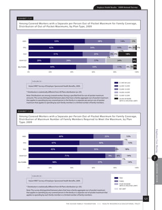 Employer Health Benefits          2 0 0 9 An n u a l s u r ve y




e x h i B i t 7.3 1

 among Covered Workers with a s eparate per Person out- of-Pocket m aximum for family Coverage,
 distr ibution of out- of-Pocket m aximums, by Plan type, 2009




      HMO                                          52%                                                              28%                                 14%               5%

      PPO                                  42%                                                          34%                                        15%               4% 3% 1%
                                                                                                                                                      1%
       POS*                                       51%                                                         25%                       4% 3%                   18%
                                                                                                                                   1%
 HDHP/SO*                 20%                                       34%                                       17%                                  24%                      4%

ALL PLANS                                    44%                                                            34%                                    11%           4% 3%3%

              0%                           20%                           40%                               60%                               80%                              100%




                      source:
                                                                                                                                                      $1,999 OR LESS

               kaiser/hret survey of employer-sponsored health Benefits, 2009.                                                                        $2,000 $2,999

                                                                                                                                                      $3,000 $3,999
            * distribution is statistically different from all Plans distribution (p.05).                                                            $4,000 $4,999

            note: distributions are among covered workers facing a specified limit for out-of-pocket maximum                                          $5,000 $5,999
            amounts. the survey distinguished between plans that have a family aggregate out-of-pocket maximum                                        $6,000 OR MORE
            that applies to spending by any covered person in the family or a separate per person out-of-pocket                                        WITH A SPECIFIED LIMIT
            maximum that applies to spending by each family member or a limited number of family members.



e x h i B i t 7.3 2

 among Covered Workers with a s eparate per Person out- of-Pocket m aximum for family Coverage,
 distr ibution of m aximum number of family m embers r equired to m eet the m aximum, by Plan
 type, 2009




                                                                                                                                                                                                Employee Cost Sharing
     HMO                                                 60%                                                                   25%                               15%
                                                                                                                                                              1%
      PPO                                      47%                                                                    40%                                           13%


      POS                                     45%                                                             35%                               2%             18%


 HDHP/SO*                                                        71%                                                                 9%            6%             14%
                                                                                                                                                           1%                                   7
ALL PLANS                                        48%                                                                37%                                            14%
                                                                                                                                                                                                    section seven



              0%                           20%                           40%                               60%                               80%                              100%




                      source:
                                                                                                                                                      TWO
               kaiser/hret survey of employer-sponsored health Benefits, 2009.                                                                        THREE
                                                                                                                                                      FOUR OR MORE
                                                                                                                                                       WITH A SPECIFIED LIMIT
            * distribution is statistically different from all Plans distribution (p.05).
                                                                                                                                                      NO LIMIT
            note: the survey distinguished between plans that have a family aggregate out-of-pocket maximum
            that applies to spending by any covered person in the family or a separate out-of-pocket maximum that
            applies to spending by each family member or a limited number of family members.

                                                                                                                                                                                          121
                                                                   t h e k a i s e r fa m i ly f o u n d at i o n - a n d - h e a lt h r e s e a r C h  e d u C at i o n a l t r u s t
 