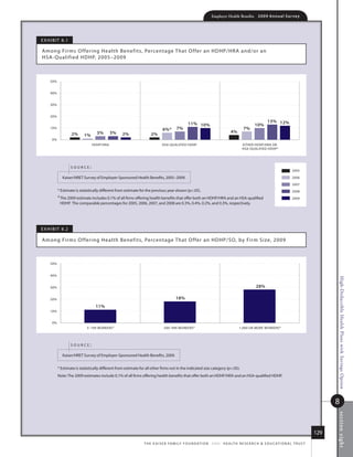 Employer Health Benefits          2 0 0 9 An n u a l s u r ve y




e x h i B i t 8.1

among fir ms o ffer ing health B enefits, Percentage that o ffer an hdhP/hr a and/or an
hsa- Qualified hdhP, 2005–2009



     50%


     40%


     30%


     20%
                                                                                                                                                         13% 12%
                                                                                                11% 10%                                         10%
     10%                                                                      6%*       7%                                              7%
                                   3%      3%                                                                                  4%
                    2%     1%                      2%                2%
      0%
                                HDHP/HRA                                     HSA QUALIFIED HDHP                                        EITHER HDHP/HRA OR
                                                                                                                                       HSA QUALIFIED HDHP ‡




                    source:
                                                                                                                                                                           2005

              kaiser/hret survey of employer-sponsored health Benefits, 2005–2009.                                                                                         2006

                                                                                                                                                                           2007
           * estimate is statistically different from estimate for the previous year shown (p.05).                                                                        2008
           ‡ the 2009 estimate includes 0.1% of all firms offering health benefits that offer both an hdhP/hra and an hsa-qualified
                                                                                                                                                                           2009
            hdhP. the comparable percentages for 2005, 2006, 2007, and 2008 are 0.3%, 0.4%, 0.2%, and 0.3%, respectively.




e x h i B i t 8.2

among fir ms o ffering health Benefits, Percentage that o ffer an hdhP/so, by fir m size, 2009



     50%


     40%




                                                                                                                                                                                              High-Deductible Health Plans with Savings Option
     30%                                                                                                                                         28%

     20%                                                                               18%
                                  11%
     10%


      0%
                             3 199 WORKERS*                                    200 999 WORKERS*                                      1,000 OR MORE WORKERS*




                    source:

              kaiser/hret survey of employer-sponsored health Benefits, 2009.


           * estimate is statistically different from estimate for all other firms not in the indicated size category (p.05).
           note: the 2009 estimates include 0.1% of all firms offering health benefits that offer both an hdhP/hra and an hsa-qualified hdhP.




                                                                                                                                                                                              8
                                                                                                                                                                                              s ection ei ght




                                                                                                                                                                                        129
                                                                 t h e k a i s e r fa m i ly f o u n d at i o n - a n d - h e a lt h r e s e a r C h  e d u C at i o n a l t r u s t
 