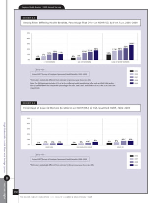 Employer Health Benefits          2 0 0 9 A n n u a l s u r ve y




                                                                 e x h i B i t 8. 3

                                                                 among firms o ffering health Benefits, Percentage that o ffer an hdhP/so, by firm size, 2005–2009



                                                                       50%


                                                                       40%


                                                                       30%                                                                                                                                              28%*
                                                                                                                                                                                                                22%
                                                                       20%                                                                                                          18%          17%* 18%
                                                                                                                                                                           15%
                                                                                                            13% 11%                                              13%*
                                                                                                        10%                                                                               10%
                                                                       10%                      7%
                                                                                       4%                                                       4%       5%
                                                                         0%
                                                                                                  3 199 WORKERS                                           200 999 WORKERS                       1,000 OR MORE WORKERS




                                                                                      source:
                                                                                                                                                                                                                               2005

                                                                                kaiser/hret survey of employer-sponsored health Benefits, 2005–2009.                                                                           2006

                                                                                                                                                                                                                               2007
                                                                              * estimate is statistically different from estimate for previous year shown (p.05).                                                             2008

                                                                              note: the 2009 estimate includes 0.1% of all firms offering health benefits that offer both an hdhP/hra and an                                   2009
                                                                              hsa-qualified hdhP. the comparable percentages for 2005, 2006, 2007, and 2008 are 0.3%, 0.4%, 0.2%, and 0.3%,
                                                                              respectively.




                                                                 e x h i B i t 8. 4

                                                                 Percentage of Covered Workers enrolled in an hdhP/hra or hsa- Qualified hdhP, 2006–2009



                                                                       50%
High-Deductible Health Plans with Savings Option




                                                                       40%


                                                                       30%


                                                                       20%


                                                                       10%                                                                                                                                  8%*         8%
                                                                                                                                                                                    6%              5%
                                                                                                   3%          3%         3%                                 3%         4%*               4%
                                                                                        2%                                                       2%
                                                                         0%
                                                                                                     HDHP/HRA                                           HSA QUALIFIED HDHP                            HDHP/SO



                                                                                      source:
                                                                                                                                                                                                                               2006

                                                                                kaiser/hret survey of employer-sponsored health Benefits, 2006–2009.                                                                           2007

                                                                                                                                                                                                                               2008
                                                                              * estimate is statistically different from estimate for the previous year shown (p.05).                                                         2009




                                                   8
s ection eig ht




                                                       130
                                                             t h e k a i s e r fa m i ly f o u n d at i o n - a n d - h e a lt h r e s e a r C h  e d u C at i o n a l t r u s t
 