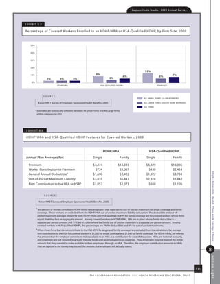 Employer Health Benefits          2 0 0 9 An n u a l s u r ve y




e x h i B i t 8.5

Percentage of Covered Workers enrolled in an hdhP/hra or hsa- Qualified hdhP, by firm size, 2009



     50%


     40%


     30%


     20%
                                                                                                                               13%
     10%                                                               9%                                                                                      8%
                                                                                                      6%                                        6%
                      3%           3%           3%                                    4%
      0%
                                HDHP/HRA                                    HSA QUALIFIED HDHP*                                              HDHP/SO*




                     source:
                                                                                                                              ALL SMALL FIRMS 3 199 WORKERS

             kaiser/hret survey of employer-sponsored health Benefits, 2009.                                                  ALL LARGE FIRMS 200 OR MORE WORKERS

                                                                                                                              ALL FIRMS
           * estimates are statistically different between all small firms and all large firms
             within category (p.05).




 e x h i B i t 8.6

 hdhP/hr a and hsa- Qualified hdhP features for Covered Wor kers, 2009



                                                                               hDhp/hrA                                             hsA-Qualified hDhp

 Annual plan Averages for:                                          single                        family                         single                         family

   Premium                                                         $4,274                       $12,223                          $3,829                       $10,396
   Worker Contribution to Premium                                   $734                         $3,067                           $438                         $2,453




                                                                                                                                                                                             High-Deductible Health Plans with Savings Option
   General annual deductible‡                                      $1,690                        $3,422                          $1,922                        $3,734
   out-of-Pocket maximum liability‡                                $3,035                         $6,441                         $2,976                         $5,842
   firm Contribution to the hra or hsa§                            $1,052                         $2,073                            $688                        $1,126


                     source:

              kaiser/hret survey of employer-sponsored health Benefits, 2009.

           ‡ ten percent of workers enrolled in hdhP/hras have employers that reported no out-of-pocket maximum for single coverage and family
             coverage. these workers are excluded from the hdhP/hra out-of-pocket maximum liability calculation. the deductible and out-of-
             pocket maximum averages shown for both hdhP/hras and hsa-qualified hdhPs for family coverage are for covered workers whose firms
             report that they face an aggregate amount. among covered workers in hdhP/hras, 19% are in plans whose family deductible is a
             separate per person amount and 11% are in a plan where the family out-of-pocket maximum is a separate per person amount. among
             covered workers in hsa-qualified hdhPs, the percentages are 7% for deductibles and 6% for out-of-pocket maximums.
           § When those firms that do not contribute to the hsa (29% for single and family coverage) are excluded from the calculation, the average
             firm contribution to the hsa for covered workers is $1,000 for single coverage and $1,640 for family coverage. for hdhP/hras, we refer to
             the amount that the employer commits to make available to an hra as a contribution for ease of discussion. hras are notional accounts,
             and employers are not required to actually transfer funds until an employee incurs expenses. thus, employers may not expend the entire
             amount that they commit to make available to their employees through an hra. therefore, the employer contribution amounts to hras
             that we capture in the survey may exceed the amount that employers will actually spend.
                                                                                                                                                                                             8
                                                                                                                                                                                             s ection ei ght




                                                                                                                                                                                       131
                                                                t h e k a i s e r fa m i ly f o u n d at i o n - a n d - h e a lt h r e s e a r C h  e d u C at i o n a l t r u s t
 