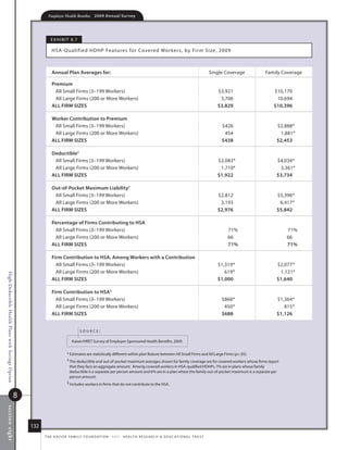Employer Health Benefits          2 0 0 9 A n n u a l s u r ve y




                                                                 e x h i B i t 8. 7

                                                                 hsa- Qualified hdhP features for Covered Wor kers, by fir m size, 2009



                                                                 Annual plan Averages for:                                                                                          single Coverage   family Coverage

                                                                 premium
                                                                   all small firms (3–199 Workers)                                                                                     $3,921            $10,170
                                                                   all large firms (200 or more Workers)                                                                                3,706             10,694
                                                                 All firm sizes                                                                                                        $3,829            $10,396

                                                                 Worker Contribution to premium
                                                                  all small firms (3–199 Workers)                                                                                        $426             $2,888*
                                                                  all large firms (200 or more Workers)                                                                                   454              1,881*
                                                                 All firm sizes                                                                                                          $438             $2,453

                                                                 Deductible‡
                                                                  all small firms (3–199 Workers)                                                                                      $2,083*            $4,034*
                                                                  all large firms (200 or more Workers)                                                                                 1,710*             3,361*
                                                                 All firm sizes                                                                                                        $1,922             $3,734

                                                                 out-of-pocket maximum liability‡
                                                                  all small firms (3–199 Workers)                                                                                      $2,812             $5,396*
                                                                  all large firms (200 or more Workers)                                                                                 3,193              6,417*
                                                                 All firm sizes                                                                                                        $2,976             $5,842

                                                                 percentage of firms Contributing to hsA
                                                                  all small firms (3–199 Workers)                                                                                          71%                71%
                                                                  all large firms (200 or more Workers)                                                                                    66                 66
                                                                 All firm sizes                                                                                                            71%                71%

                                                                 firm Contribution to hsA, Among Workers with a Contribution
                                                                   all small firms (3–199 Workers)                                                                                     $1,319*            $2,077*
                                                                   all large firms (200 or more Workers)                                                                                  619*             1,121*
High-Deductible Health Plans with Savings Option




                                                                 All firm sizes                                                                                                        $1,000             $1,640

                                                                 firm Contribution to hsA§
                                                                   all small firms (3–199 Workers)                                                                                       $868*            $1,364*
                                                                   all large firms (200 or more Workers)                                                                                  450*               815*
                                                                 All firm sizes                                                                                                          $688             $1,126


                                                                                      source:

                                                                                kaiser/hret survey of employer-sponsored health Benefits, 2009.


                                                                             * estimates are statistically different within plan feature between all small firms and all large firms (p.05).
                                                                             ‡ the deductible and out-of-pocket maximum averages shown for family coverage are for covered workers whose firms report
                                                                              that they face an aggregate amount. among covered workers in hsa-qualified hdhPs, 7% are in plans whose family
                                                                              deductible is a separate per person amount and 6% are in a plan where the family out-of-pocket maximum is a separate per
                                                                              person amount.
                                                                             § includes workers in firms that do not contribute to the hsa.



                                                   8
s ection eig ht




                                                       132
                                                             t h e k a i s e r fa m i ly f o u n d at i o n - a n d - h e a lt h r e s e a r C h  e d u C at i o n a l t r u s t
 